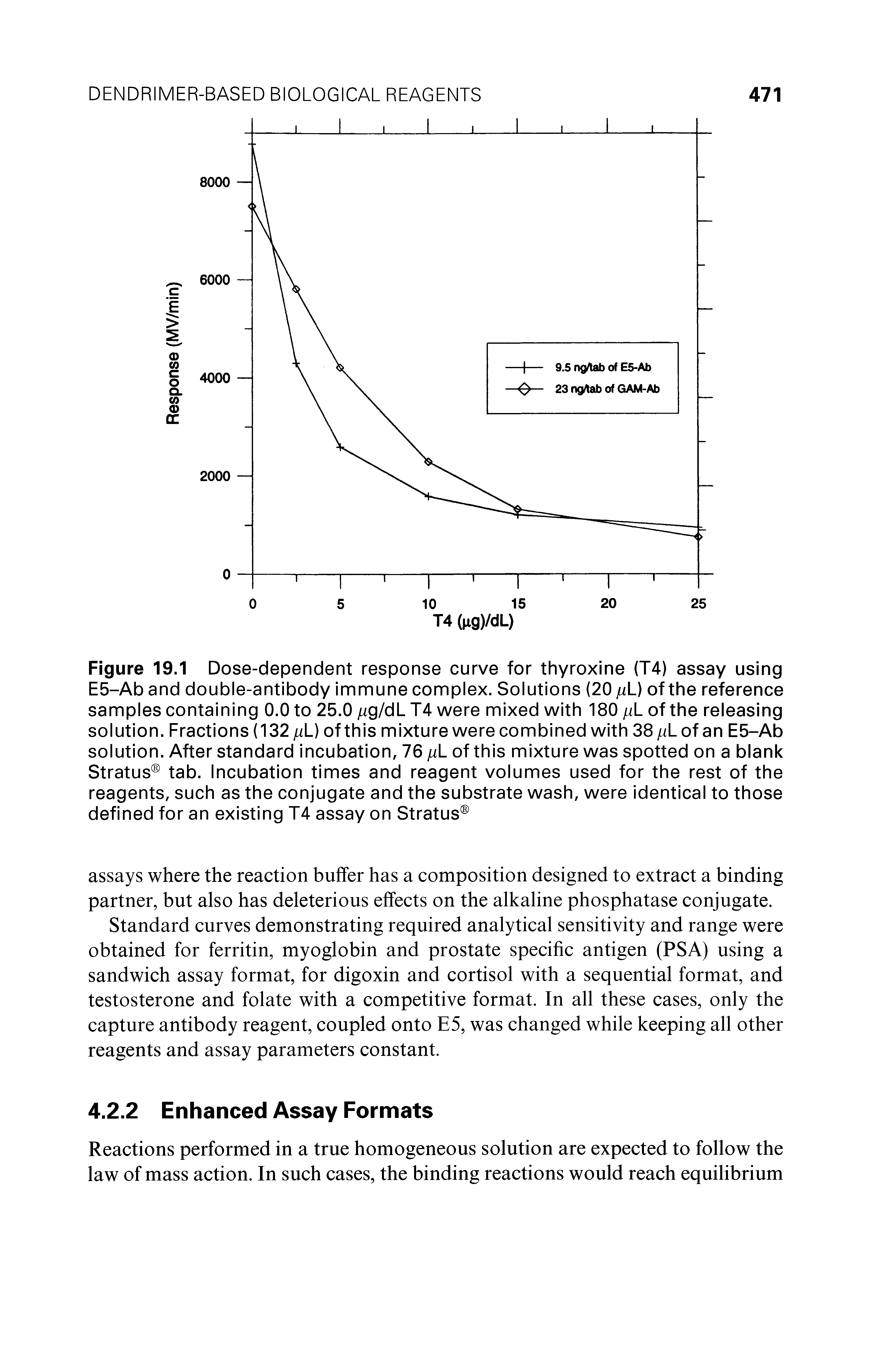 Figure 19.1 Dose-dependent response curve for thyroxine (T4) assay using E5-Ab and double-antibody immune complex. Solutions (20 juL) of the reference samples containing 0.0 to 25.0 /ig/dL T4 were mixed with 180 fiL of the releasing solution. Fractions (132 juL) of this mixture were combined with 38 //Lof an E5-Ab solution. After standard incubation, 76 A. of this mixture was spotted on a blank Stratus tab. Incubation times and reagent volumes used for the rest of the reagents, such as the conjugate and the substrate wash, were identical to those defined for an existing T4 assay on Stratus ...