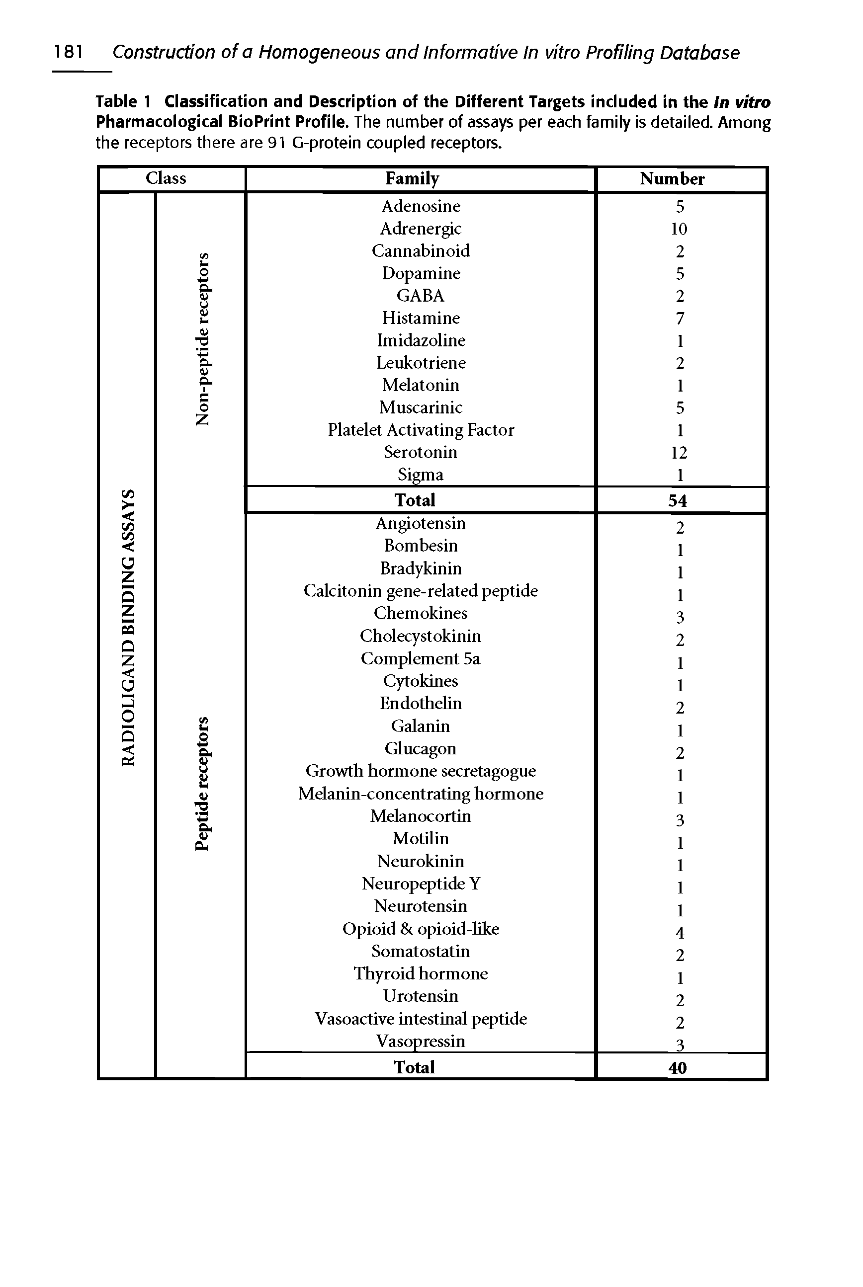 Table 1 Classification and Description of the Different Targets included in the In vitro Pharmacological BioPrint Profile. The number of assays per each family is detailed. Among the receptors there are 91 G-protein coupled receptors.