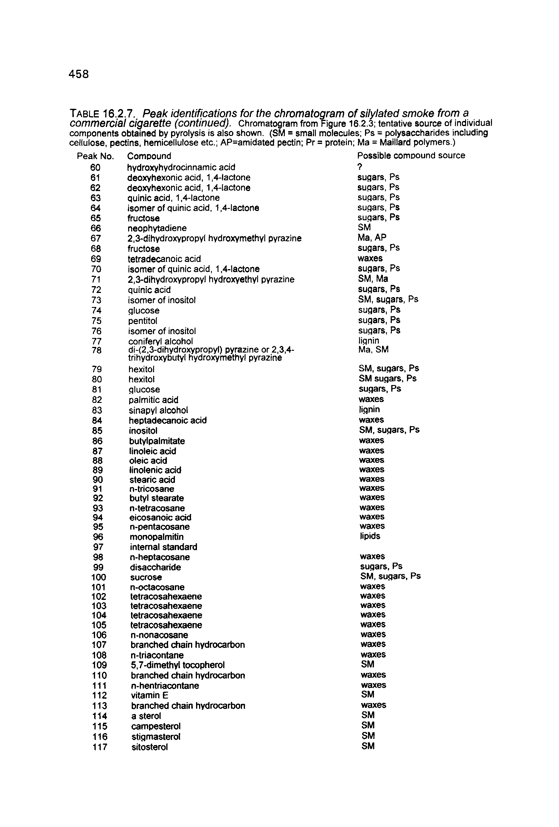 Table 16.2.7. Peak identifications for the chromatogram of silylated smoke from a commercial cigarette (continued). Chromatogram from Figure 16.2.3 tentative source of individual components obtained by pyrolysis is also shown. (SM = small molecules Ps = polysaccharides including cellulose, pectins, hemicellulose etc. AP=amidated pectin Pr = protein Ma = Maillard polymers.)...
