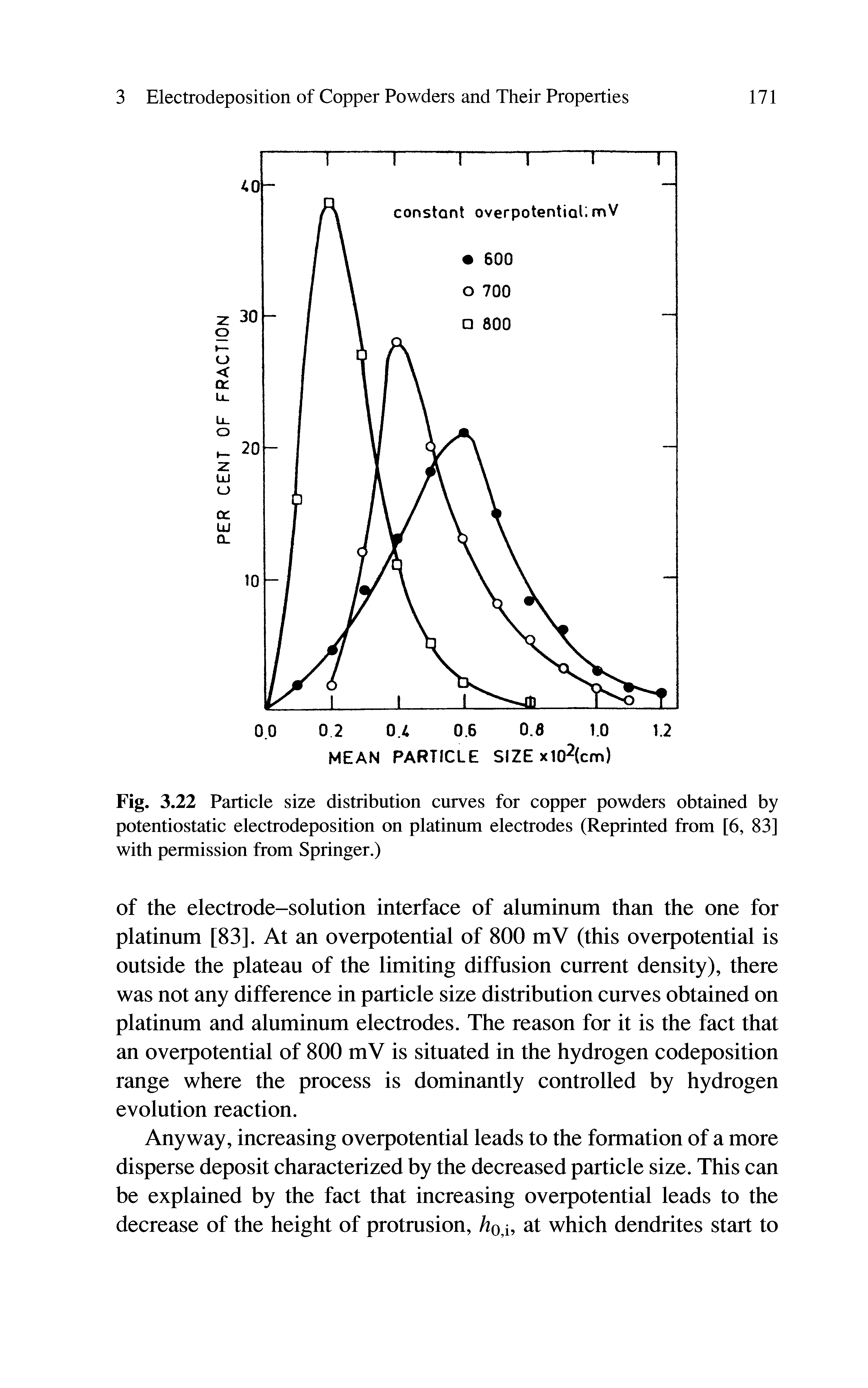 Fig. 3.22 Particle size distribution curves for copper powders obtained by potentiostatic electrodeposition on platinum electrodes (Reprinted from [6, 83] with permission from Springer.)...