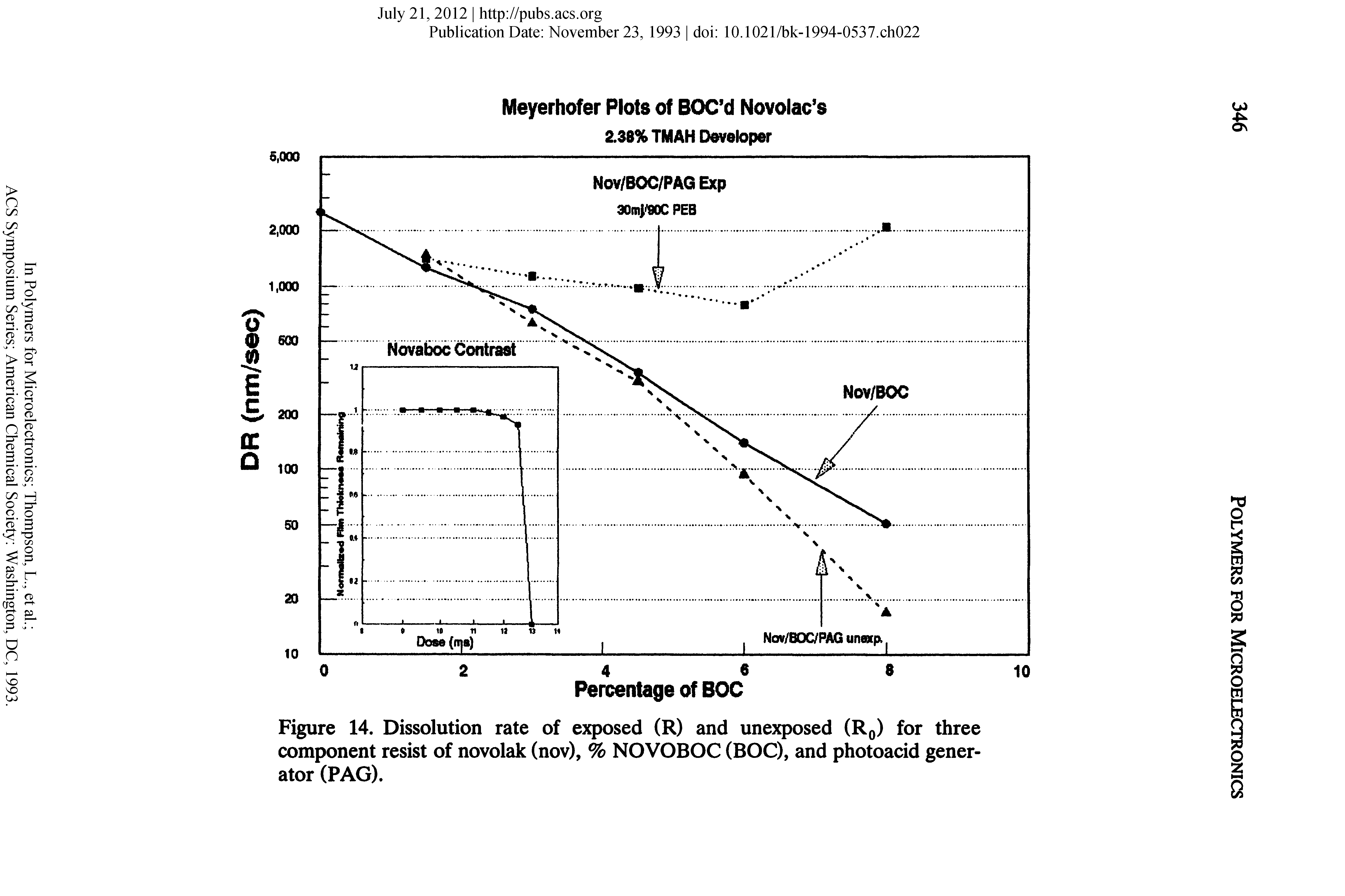 Figure 14. Dissolution rate of exposed (R) and unexposed (Rq) for three component resist of novolak (nov), % NOVOBOC (BOC), and photoacid generator (PAG).