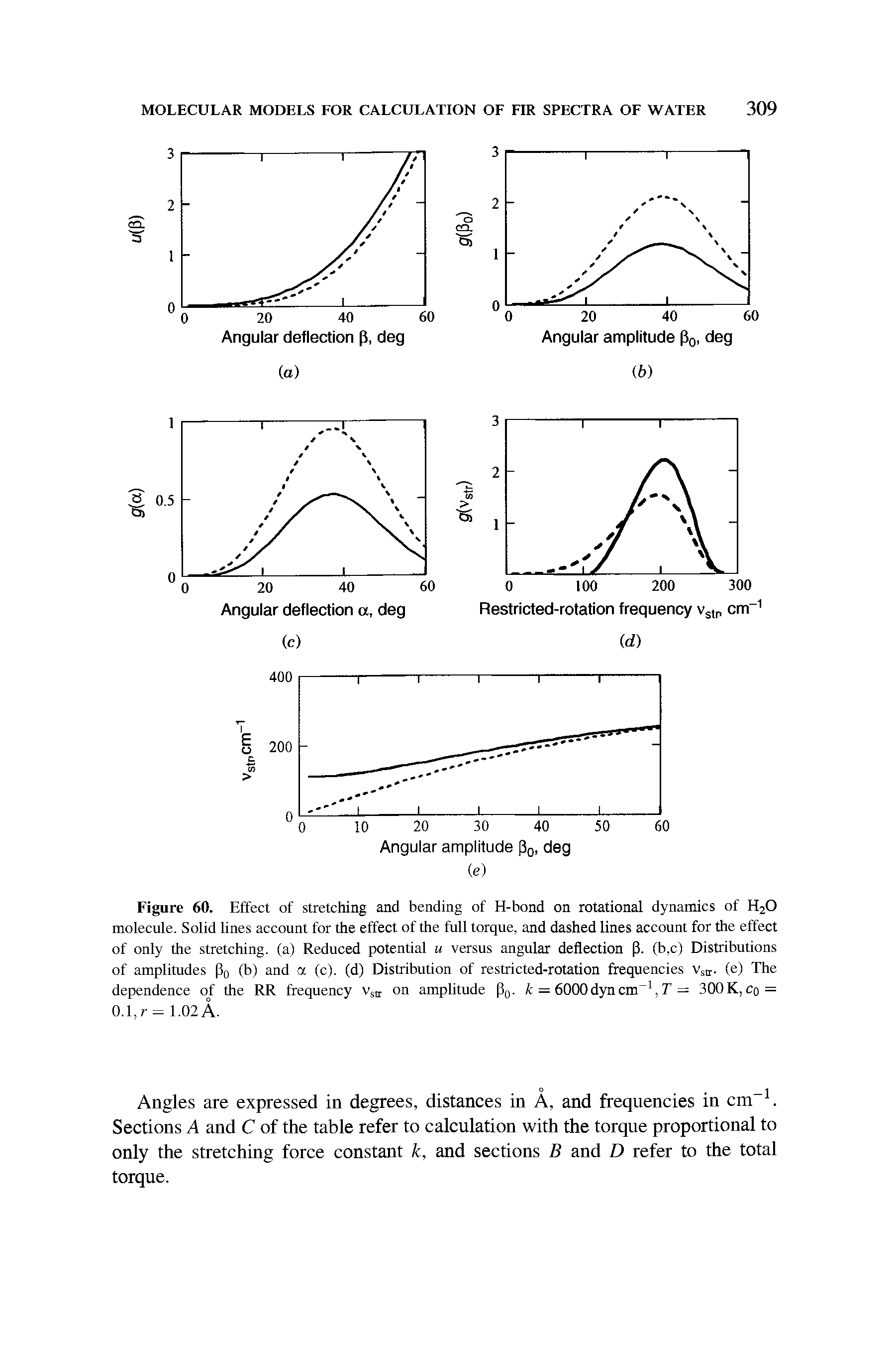 Figure 60. Effect of stretching and bending of H-bond on rotational dynamics of H20 molecule. Solid lines account for the effect of the full torque, and dashed lines account for the effect of only the stretching, (a) Reduced potential u versus angular deflection p. (b,c) Distributions of amplitudes P0 (b) and a (c). (d) Distribution of restricted-rotation frequencies vstr. (e) The dependence of the RR frequency vstr on amplitude P0. k = 6000dyn cm-1, T = 300K, Cq = 0.1, r = 1.02 A.