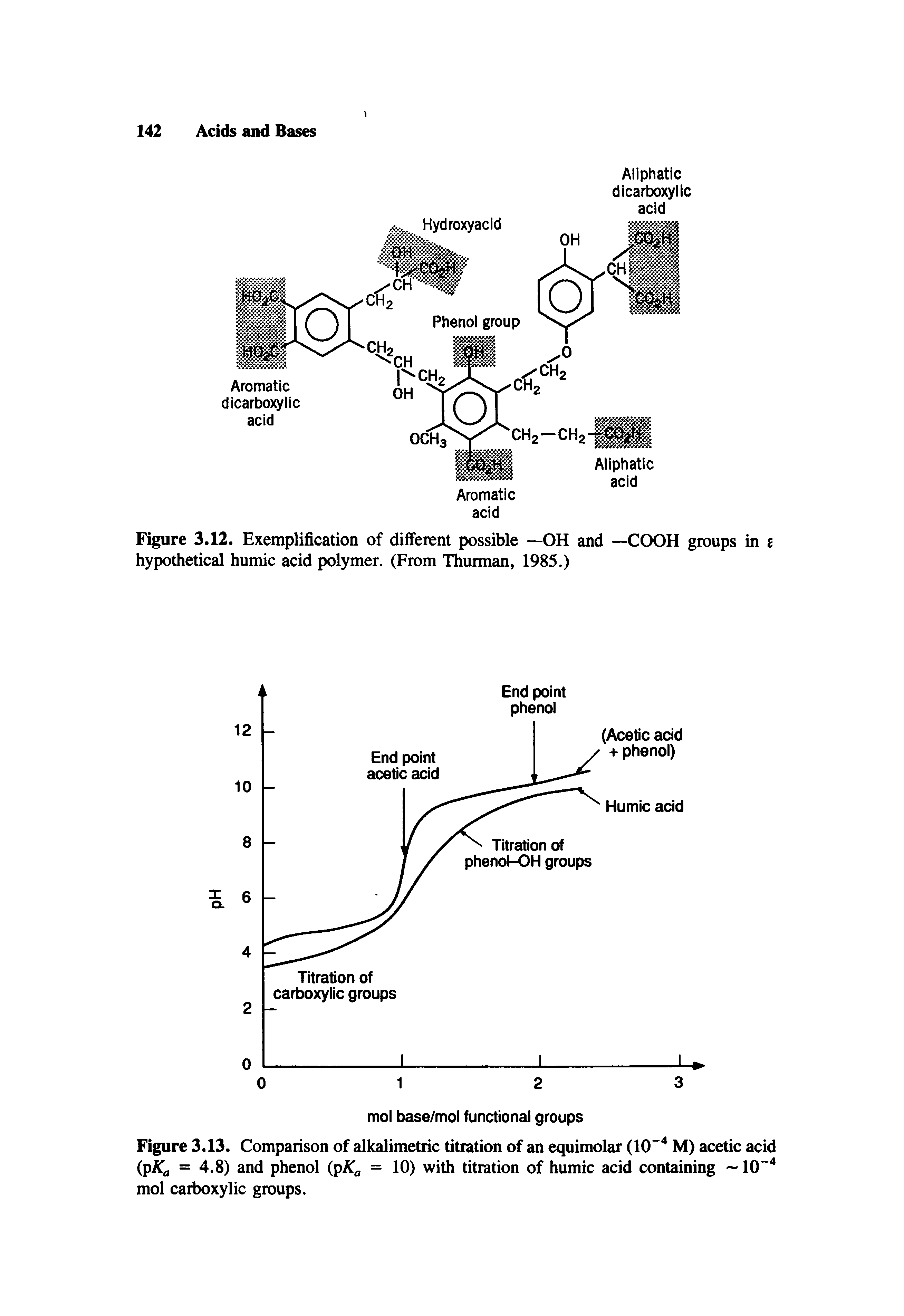 Figure 3.13. Comparison of alkalimetric titration of an equimolar (10 M) acetic acid (pKa = 4.8) and phenol (p = 10) with titration of humic acid containing 10 mol carboxylic groups.