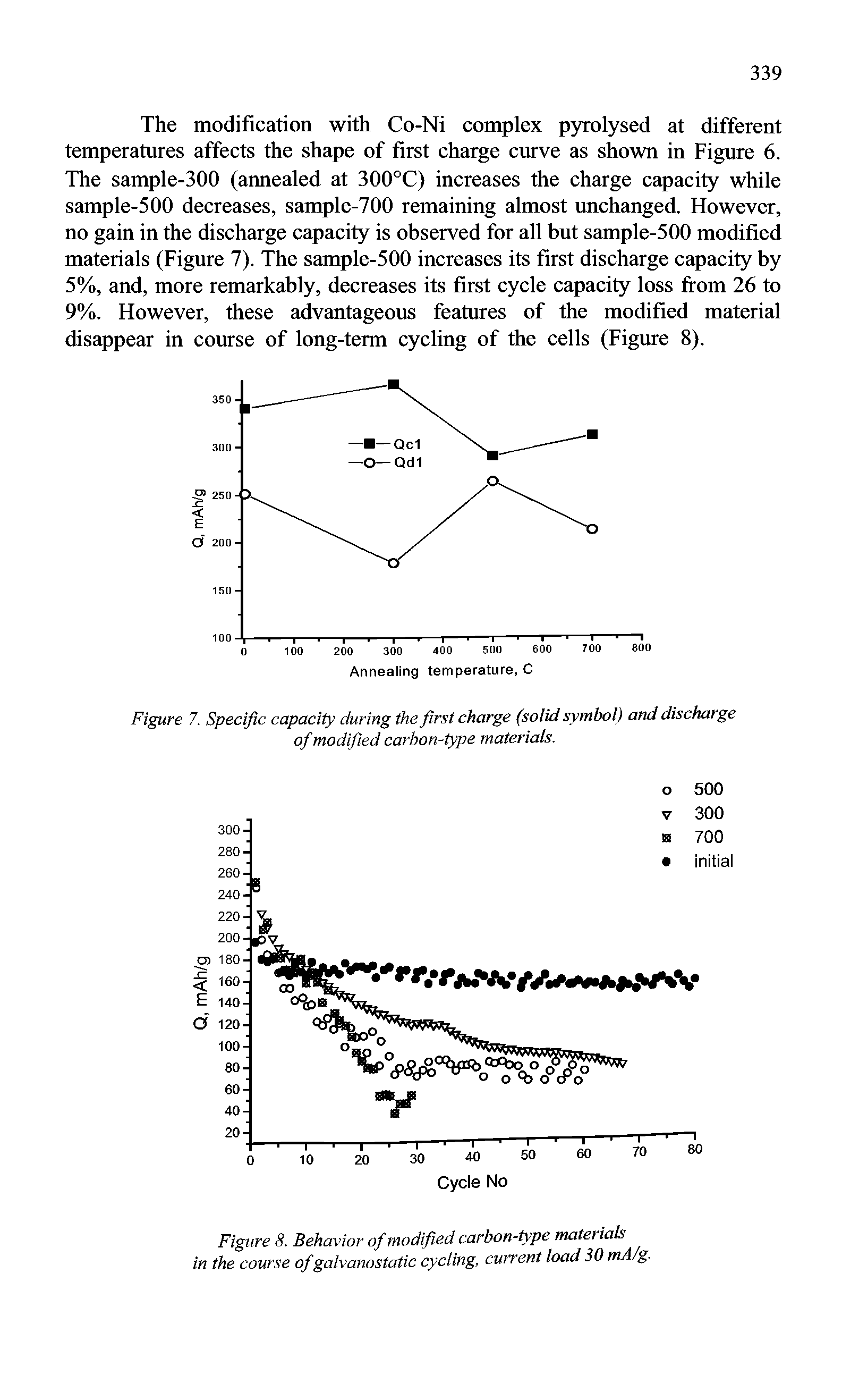 Figure 7. Specific capacity during the first charge (solid symbol) and discharge of modified carbon-type materials.