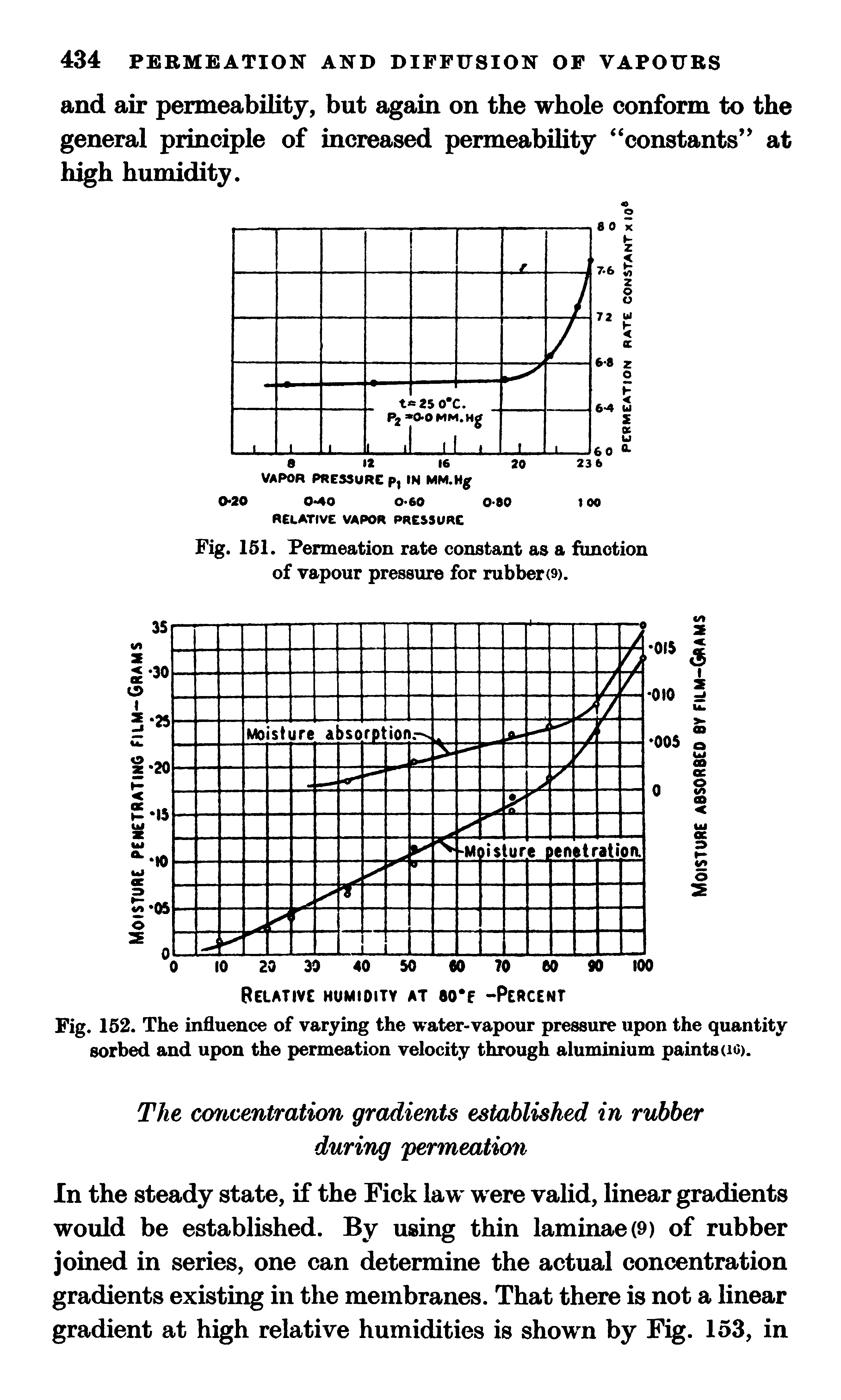 Fig. 152. The influence of varying the water-vapour pressure upon the quantity sorbed and upon the permeation velocity through aluminium paints (lO).
