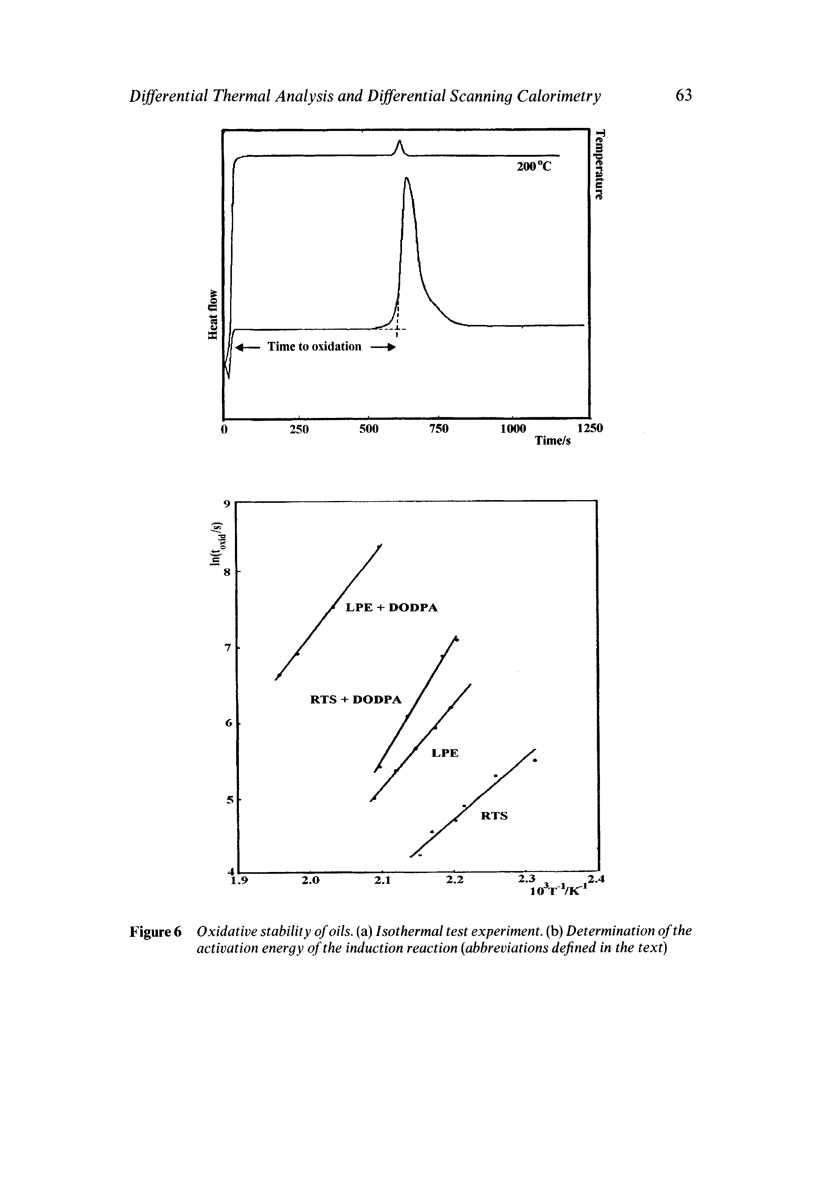 Figure 6 Oxidative stability of oils, (a) Isothermal test experiment, (b) Determination of the activation energy of the induction reaction abbreviations defined in the text)...