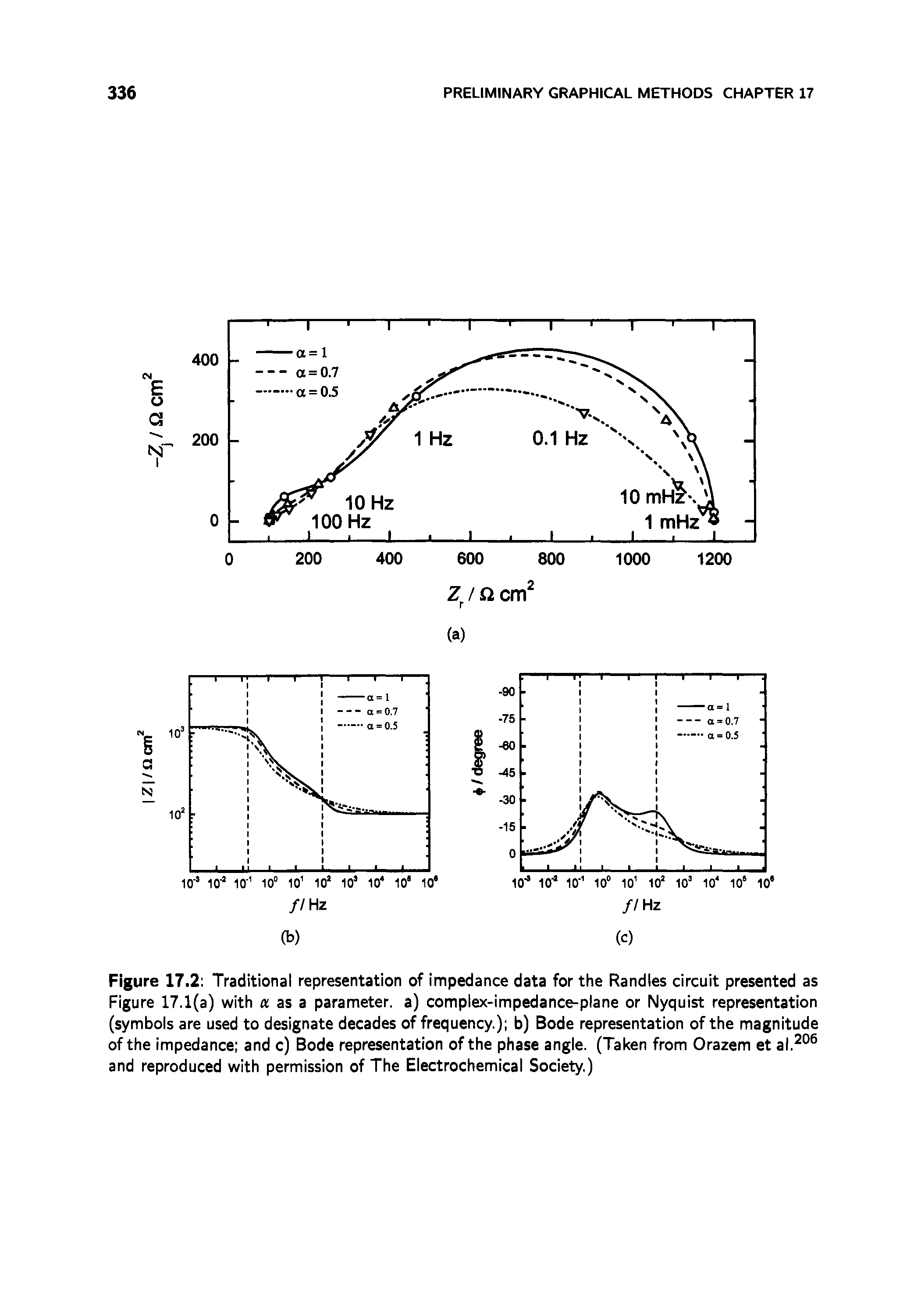 Figure 17.2 Traditional representation of impedance data for the Randles circuit presented as Figure 17.1(a) with a as a parameter, a) complex-impedance-plane or Nyquist representation (symbols are used to designate decades of frequency.) b) Bode representation of the magnitude of the impedance and c) Bode representation of the phase angle. (Taken from Orazem et al. ° and reproduced with permission of The Electrochemical Society.)...