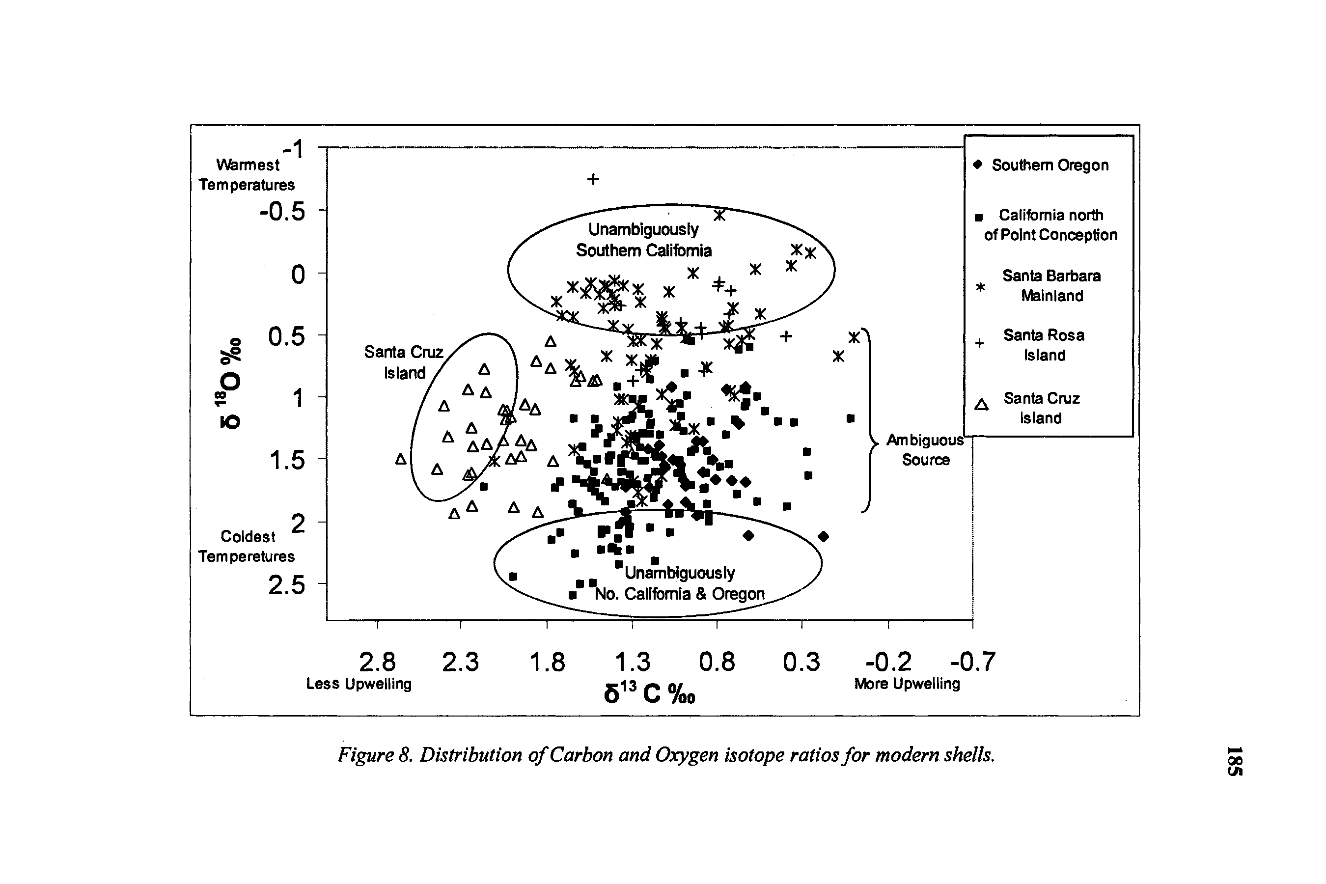 Figure 8. Distribution of Carbon and Oxygen isotope ratios for modern shells.