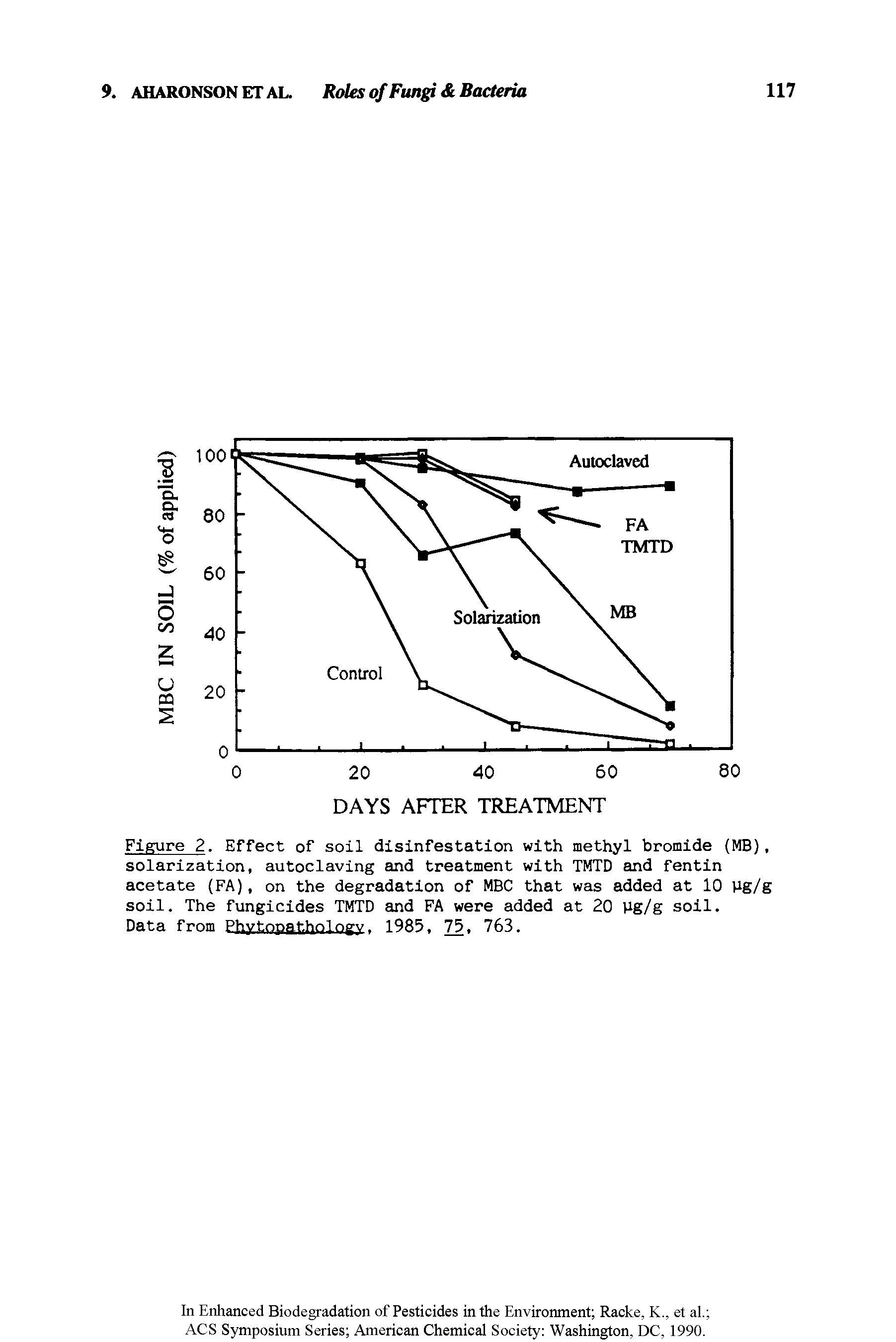 Figure 2. Effect of soil disinfestation with methyl bromide (MB), solarization, autoclaving and treatment with TMTD and fentin acetate (FA), on the degradation of MBC that was added at 10 Ug/g soil. The fungicides TMTD and FA were added at 20 Ug/g soil.