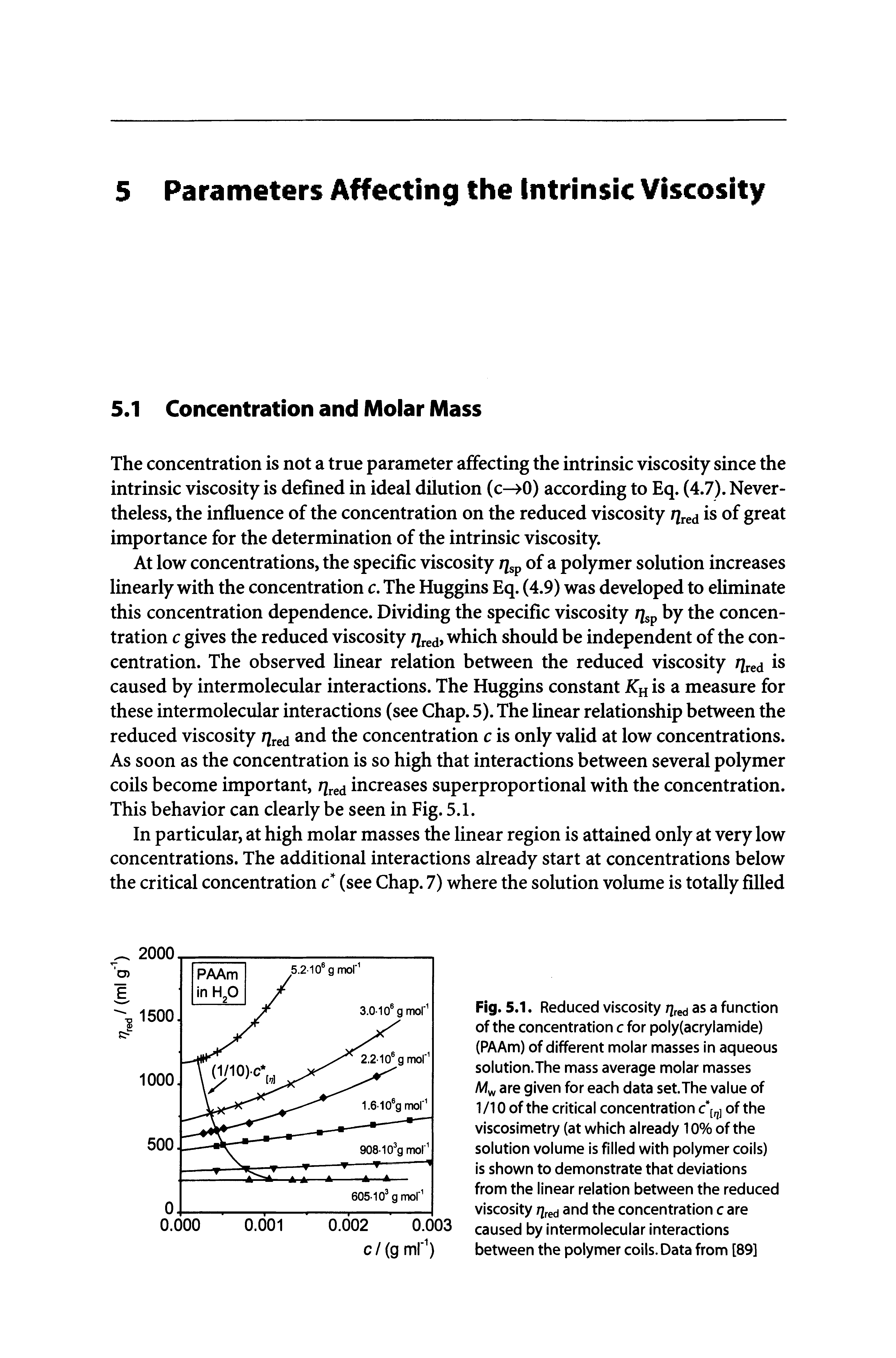 Fig. 5.1. Reduced viscosity /]red as a function of the concentration c for poly(acrylamide) (PAAm) of different molar masses in aqueous solution.The mass average molar masses Mw are given for each data set.The value of 1/10 of the critical concentration c i] of the viscosimetry (at which already 10% of the solution volume is filled with polymer coils) is shown to demonstrate that deviations from the linear relation between the reduced viscosity / red and the concentration c are caused by intermolecular interactions between the polymer coils. Data from [89]...
