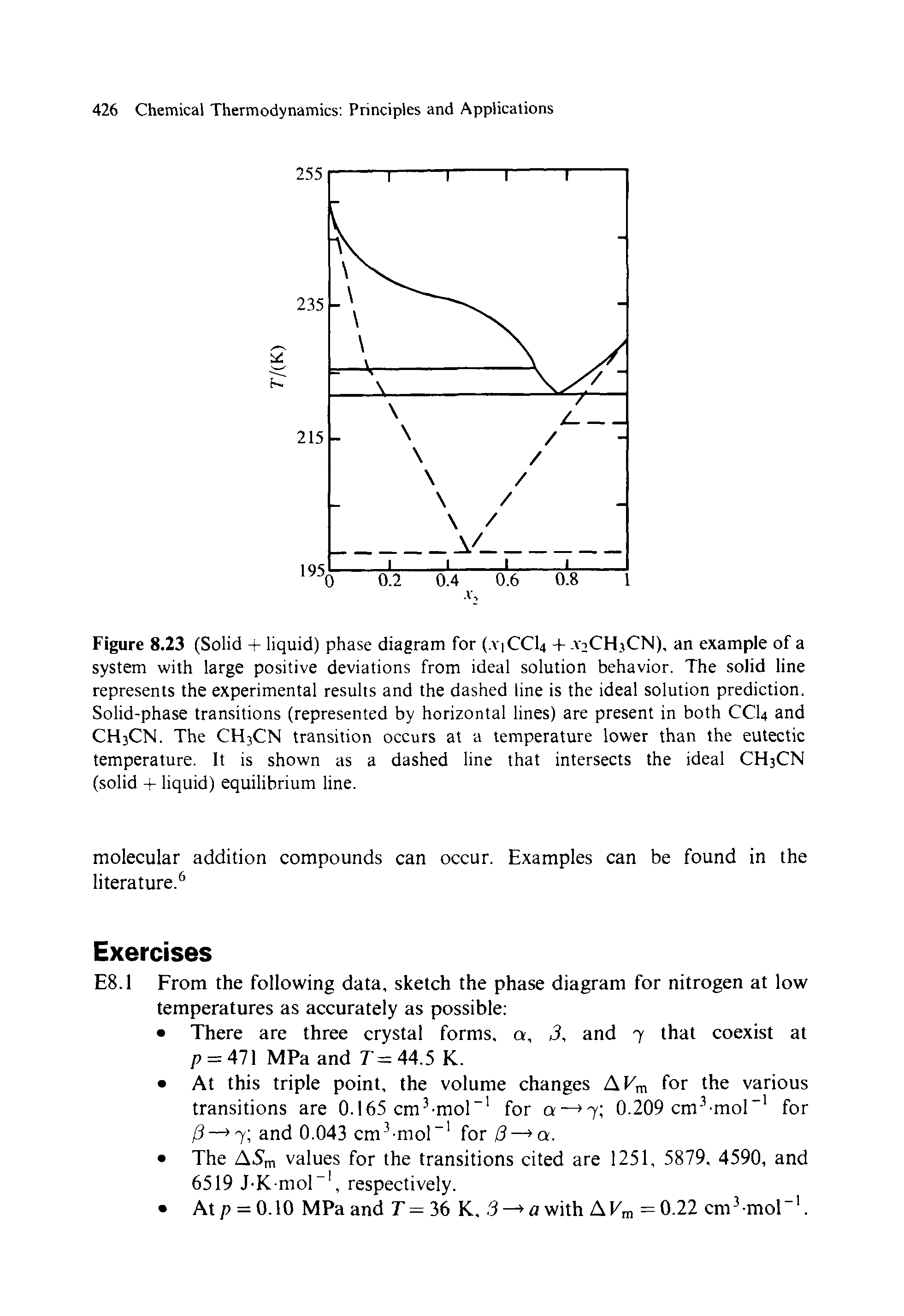 Figure 8.23 (Solid + liquid) phase diagram for (. 1CCI4 +. yiCHjCN), an example of a system with large positive deviations from ideal solution behavior. The solid line represents the experimental results and the dashed line is the ideal solution prediction. Solid-phase transitions (represented by horizontal lines) are present in both CCI4 and CH3CN. The CH3CN transition occurs at a temperature lower than the eutectic temperature. It is shown as a dashed line that intersects the ideal CH3CN (solid + liquid) equilibrium line.