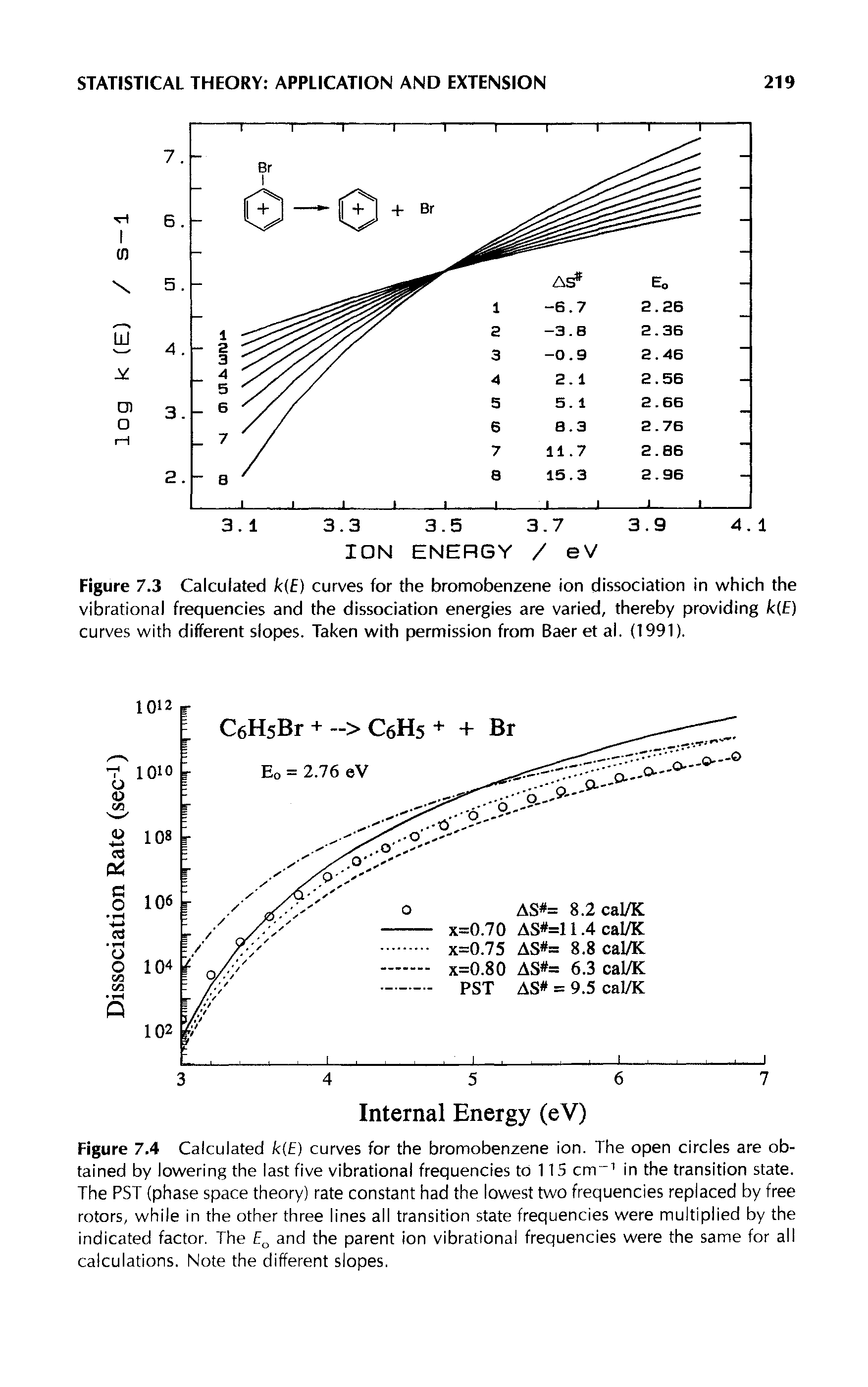 Figure 7.4 Calculated k( ) curves for the bromobenzene ion. The open circles are obtained by lowering the last five vibrational frequencies to 113 cm" in the transition state. The PST (phase space theory) rate constant had the lowest two frequencies replaced by free rotors, while in the other three lines all transition state frequencies were multiplied by the indicated factor. The E and the parent ion vibrational frequencies were the same for all calculations. Note the different slopes.