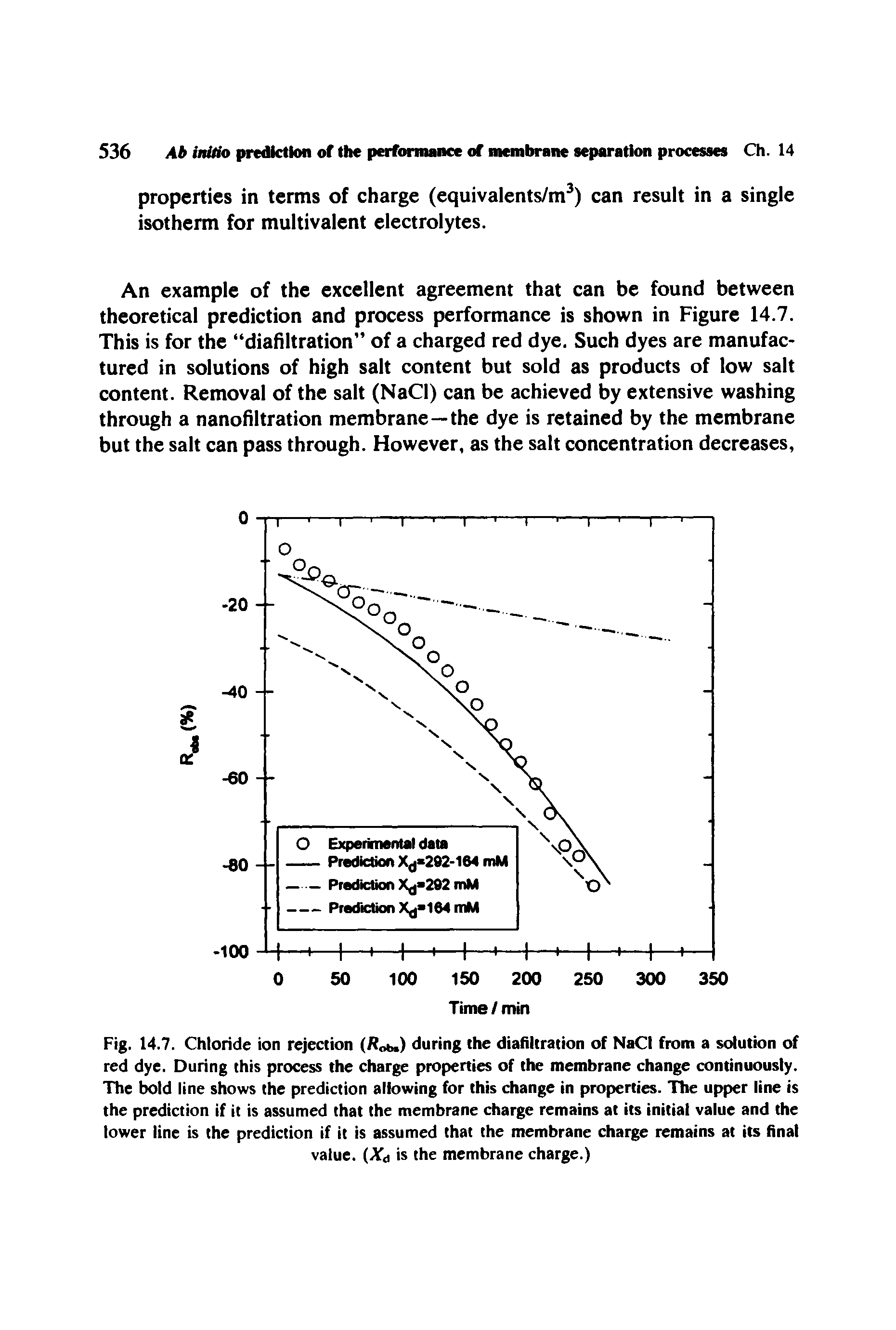 Fig. 14.7. Chloride ion rejection (Rob.) during the diafiltration of NaCl from a solution of red dye. During this process the charge properties of the membrane change continuously. The bold line shows the prediction allowing for this change in properties. The upper line is the prediction if it is assumed that the membrane charge remains at its initial value and the lower line is the prediction if it is assumed that the membrane charge remains at its final value. (Xa is the membrane charge.)...