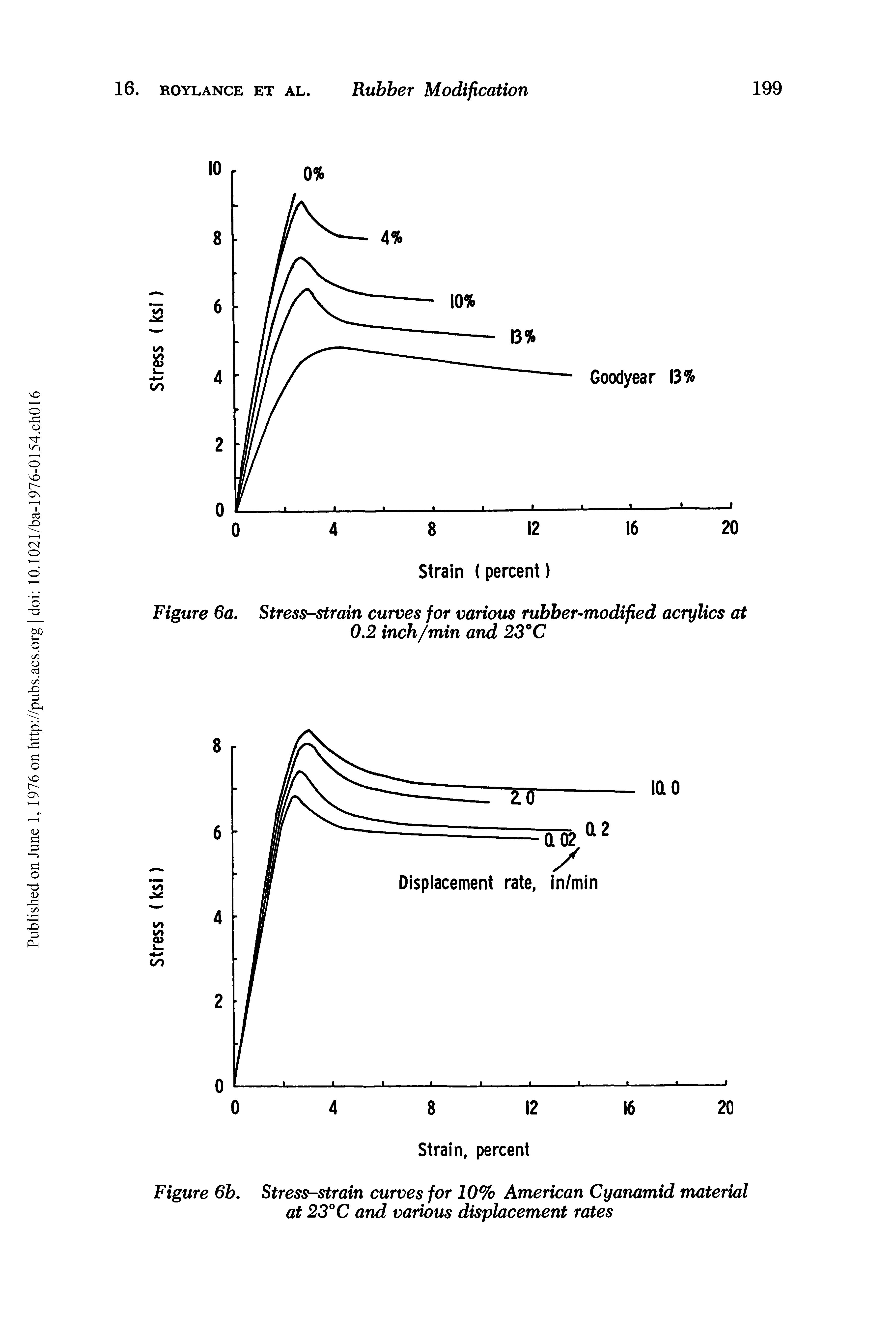 Figure 6a. Stress-strain curves for various rubber-modified acrylics at 0.2 inch/min and 23°C...