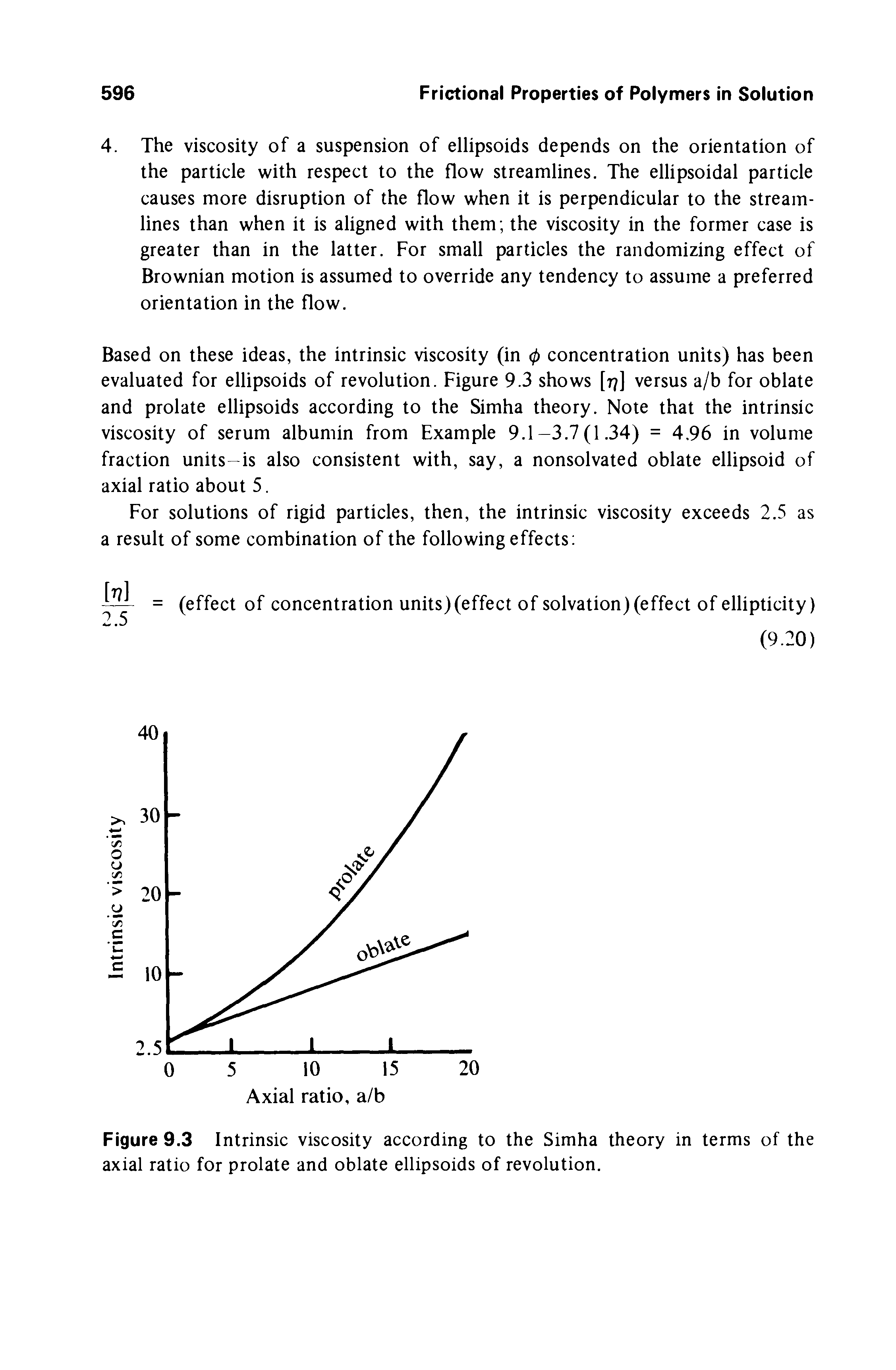 Figure 9.3 Intrinsic viscosity according to the Simha theory in terms of the axial ratio for prolate and oblate ellipsoids of revolution.