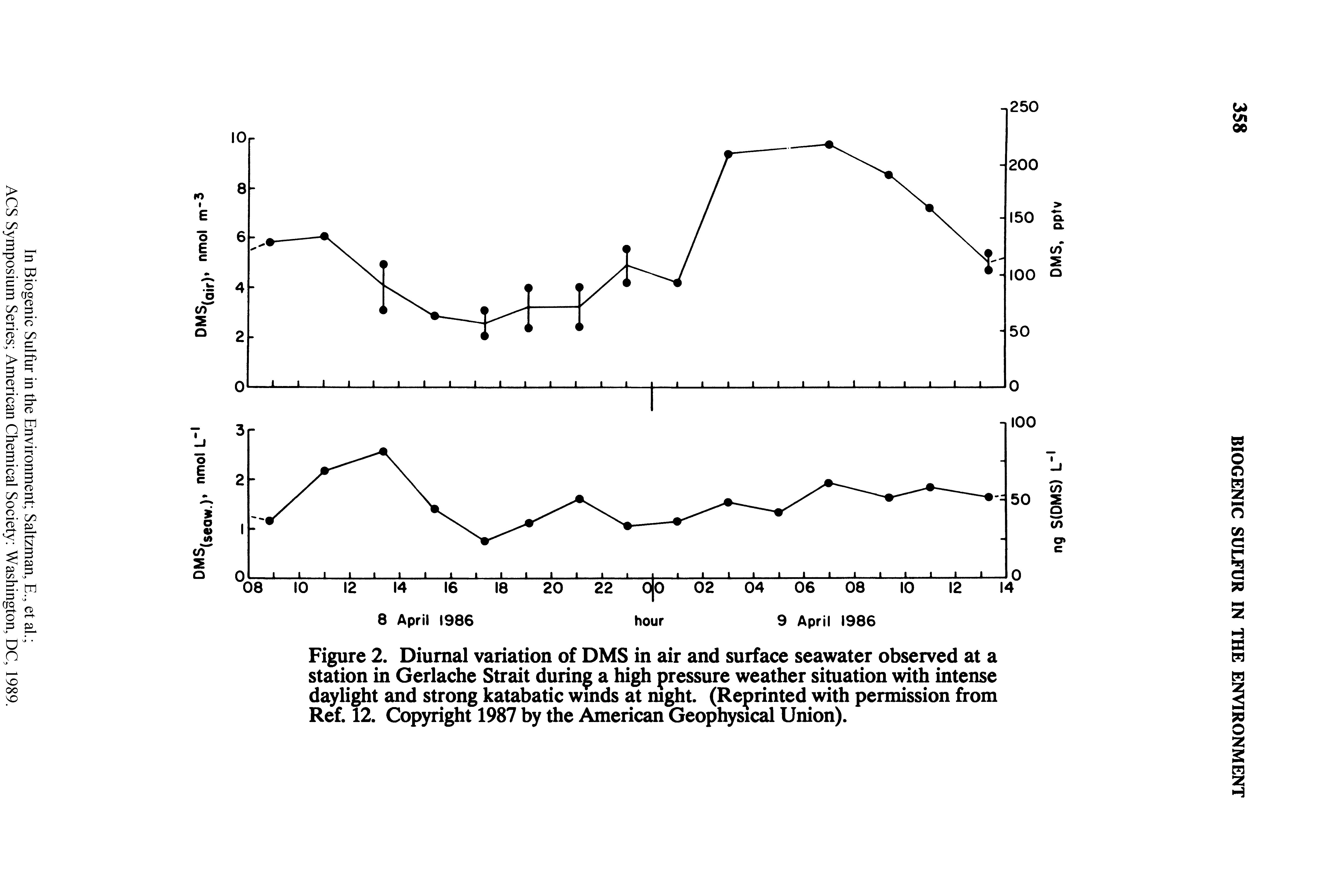 Figure 2. Diurnal variation of DMS in air and surface seawater observed at a station in Gerlache Strait during a high pressure weather situation with intense daylight and strong katabatic winds at night. (Reprinted with permission from Ref. 12. Copyright 1987 by the American Geophysical Union).