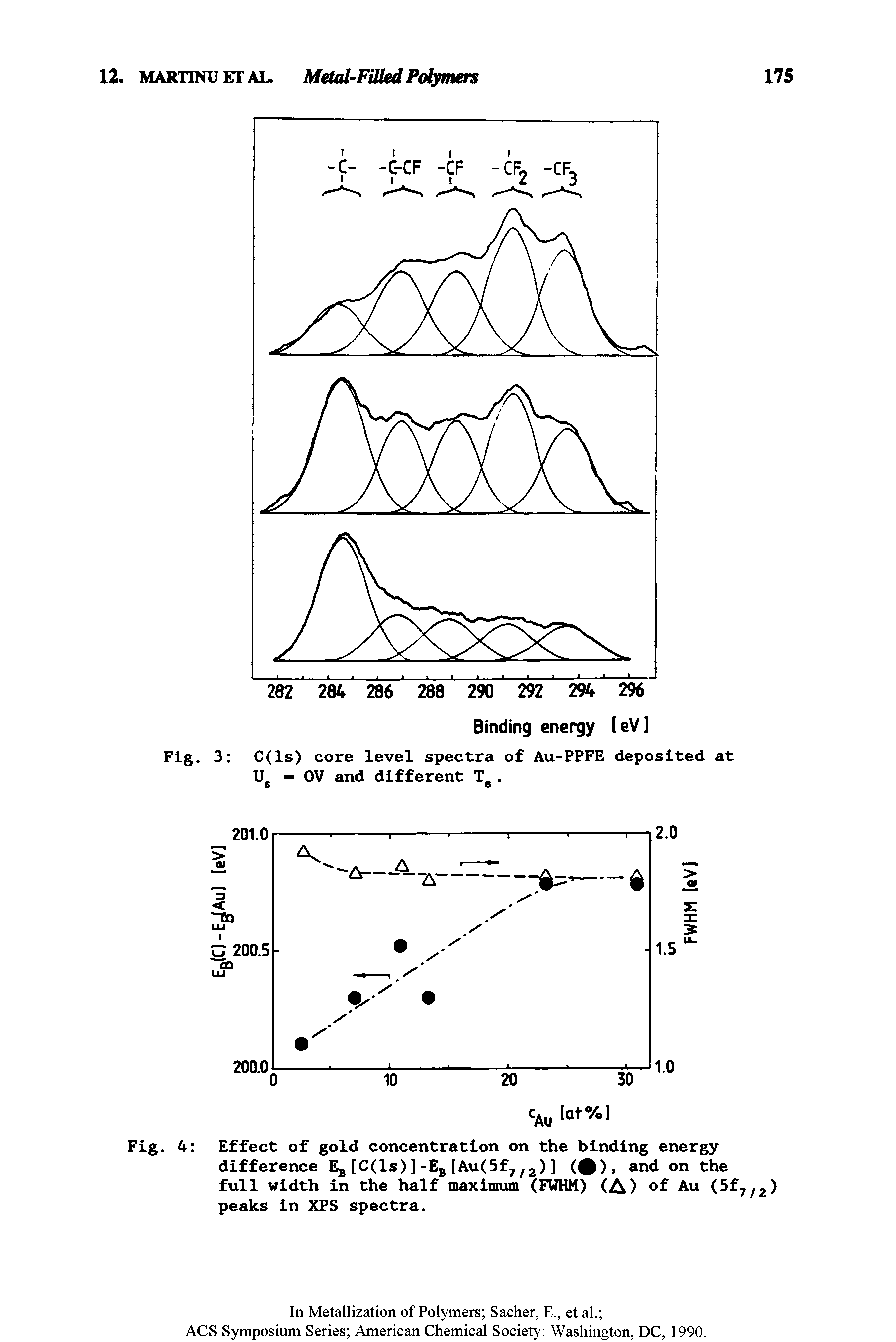 Fig. 4 Effect of gold concentration on the binding energy difference Ej[C(ls)]-EB[Au(5f7/2)] (0), and on the full width in the half maximum (FWHM) (A) of Au (5f7/2) peaks in XPS spectra.