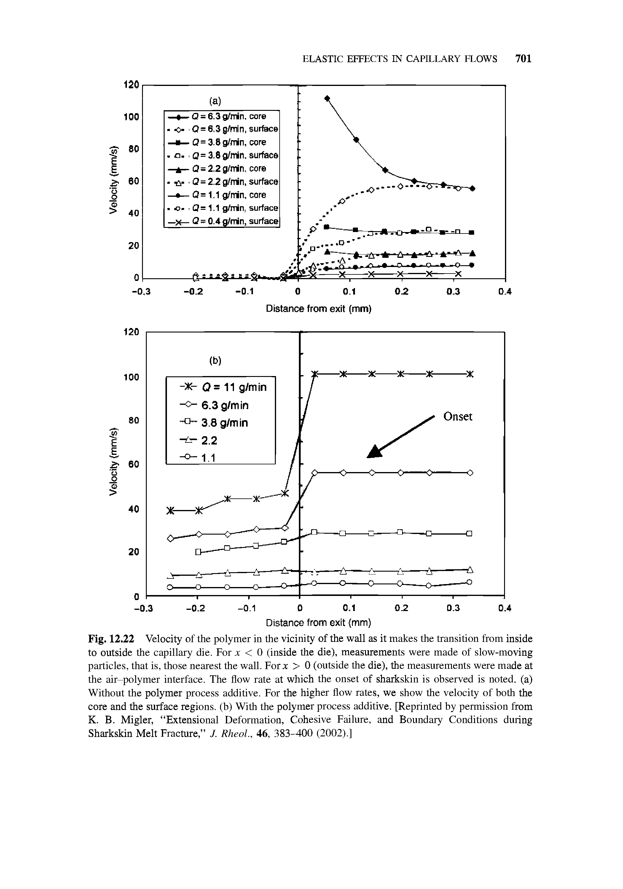 Fig. 12.22 Velocity of the polymer in the vicinity of the wall as it makes the transition from inside to outside the capillary die. For x < 0 (inside the die), measurements were made of slow-moving particles, that is, those nearest the wall. Forx > 0 (outside the die), the measurements were made at the air-polymer interface. The flow rate at which the onset of sharkskin is observed is noted, (a) Without the polymer process additive. For the higher flow rates, we show the velocity of both the core and the surface regions, (b) With the polymer process additive. [Reprinted by permission from K. B. Migler, Extensional Deformation, Cohesive Failure, and Boundary Conditions during Sharkskin Melt Fracture, J. Rheol., 46, 383-400 (2002).]...