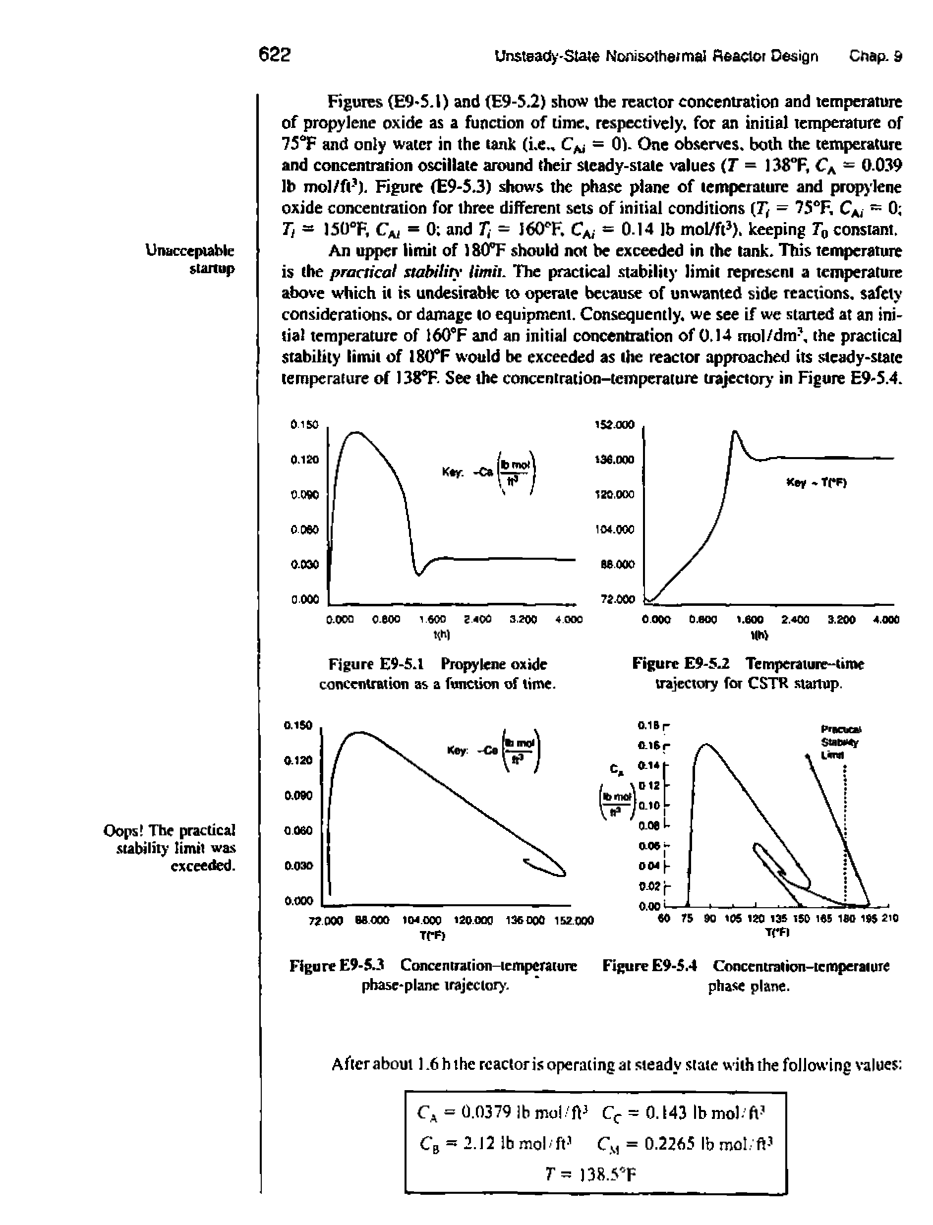 Figures (E9-S.I) and <E9-5.2) show the reactor concentration and temperature of propylene oxide as a function of time, respectively, for an initial temperature of 75 F and only water in the tank (i.e.. Cf = 0). One observes, both the temperature and concentration oscillate around their steady-stale values (T = 138°F, Ca - 0.039 lb mol/ft- ). Figure (E9-5.3) shows the phase plane of temperature and propylene oxide concentration for three different sets of initial conditions Jj — 7S°F, Ca, = 0 Tj — 150 F, Caj = 0 and Ti = 160. Ca = 0.14 lb mol/ft ). keeping Tq constant.