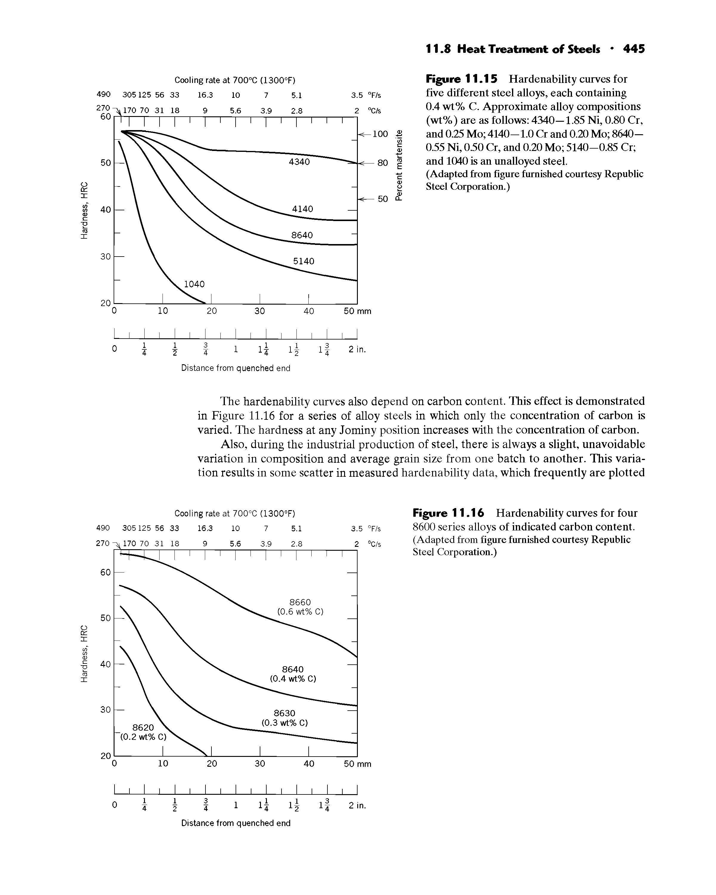 Figure 11.16 Hardenability curves for four 8600 series alloys of indicated carbon content. (Adapted from figure furnished courtesy Republic Steel Corporation.)...