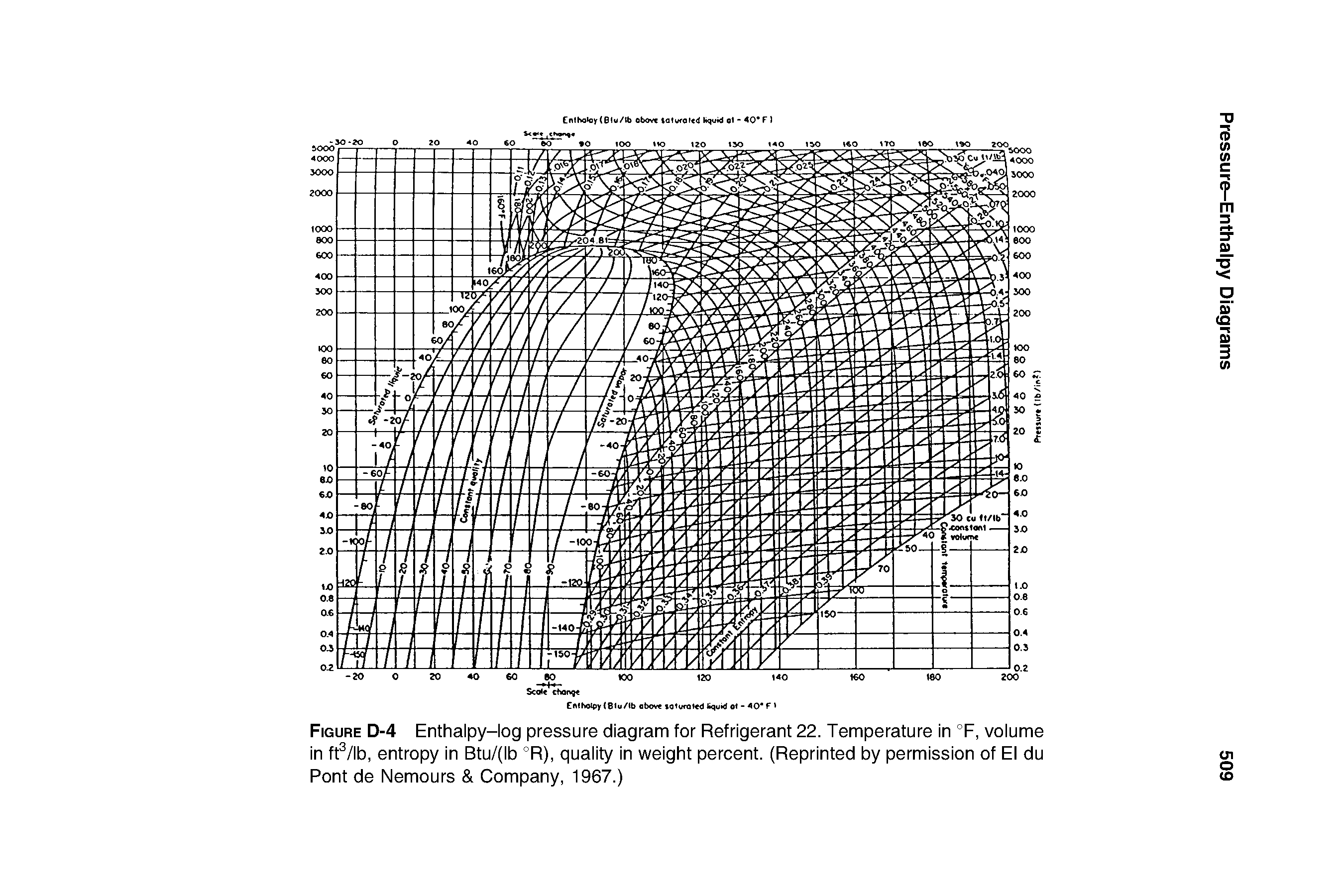 Figure D-4 Enthalpy-log pressure diagram for Refrigerant 22. Temperature in °F, volume in ft3/lb, entropy in Btu/(lb °R), quality in weight percent. (Reprinted by permission of El du Pont de Nemours Company, 1967.)...