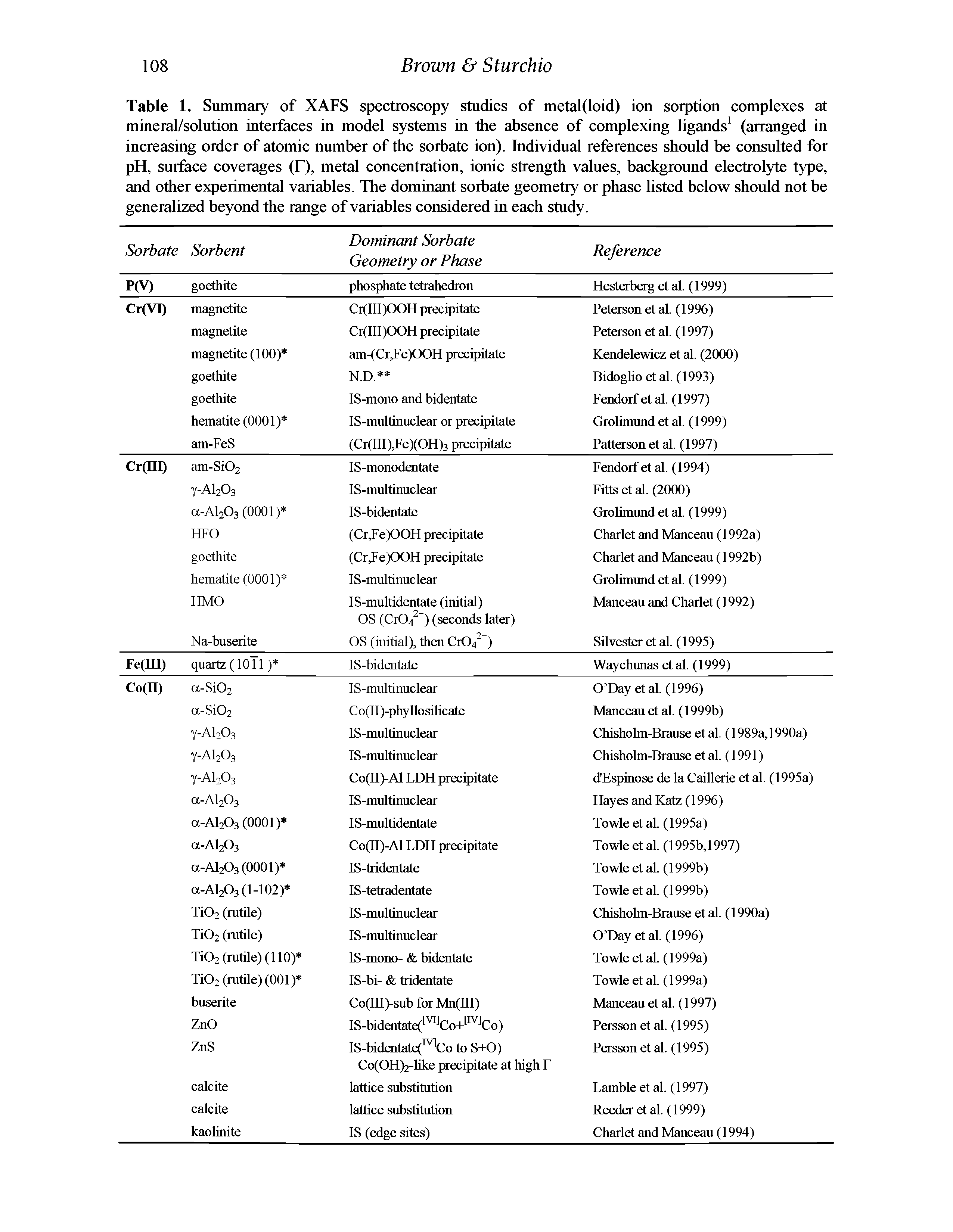 Table 1. Summary of XAFS spectroscopy studies of metal(loid) ion sorption complexes at mineral/solution interfaces in model systems in the absence of complexing ligands1 (arranged in increasing order of atomic number of the sorbate ion). Individual references should be consulted for pH, surface coverages ( ), metal concentration, ionic strength values, background electrolyte type, and other experimental variables. The dominant sorbate geometry or phase listed below should not be generalized beyond the range of variables considered in each study.