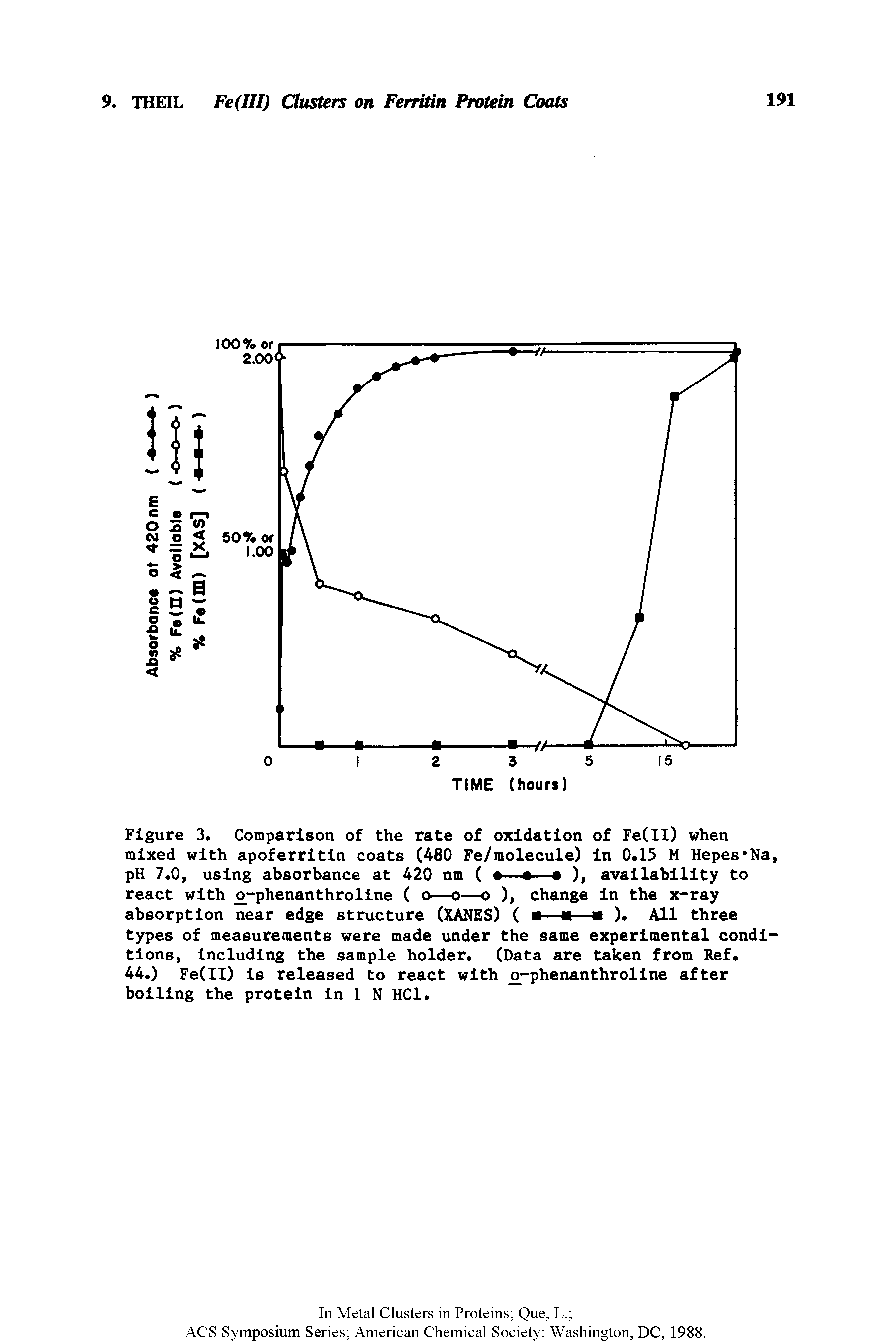 Figure 3. Comparison of the rate of oxidation of Fe(II) when mixed with apoferritin coats (480 Fe/molecule) in 0.15 M Hepes Na, pH 7.0, using absorbance at 420 nm ( a—s— ), availability to react with -phenanthroline ( o—o—o ), change in the x-ray absorption near edge structure (XANES) ( — — ). All three types of measurements were made under the same experimental conditions, including the sample holder. (Data are taken from Ref.