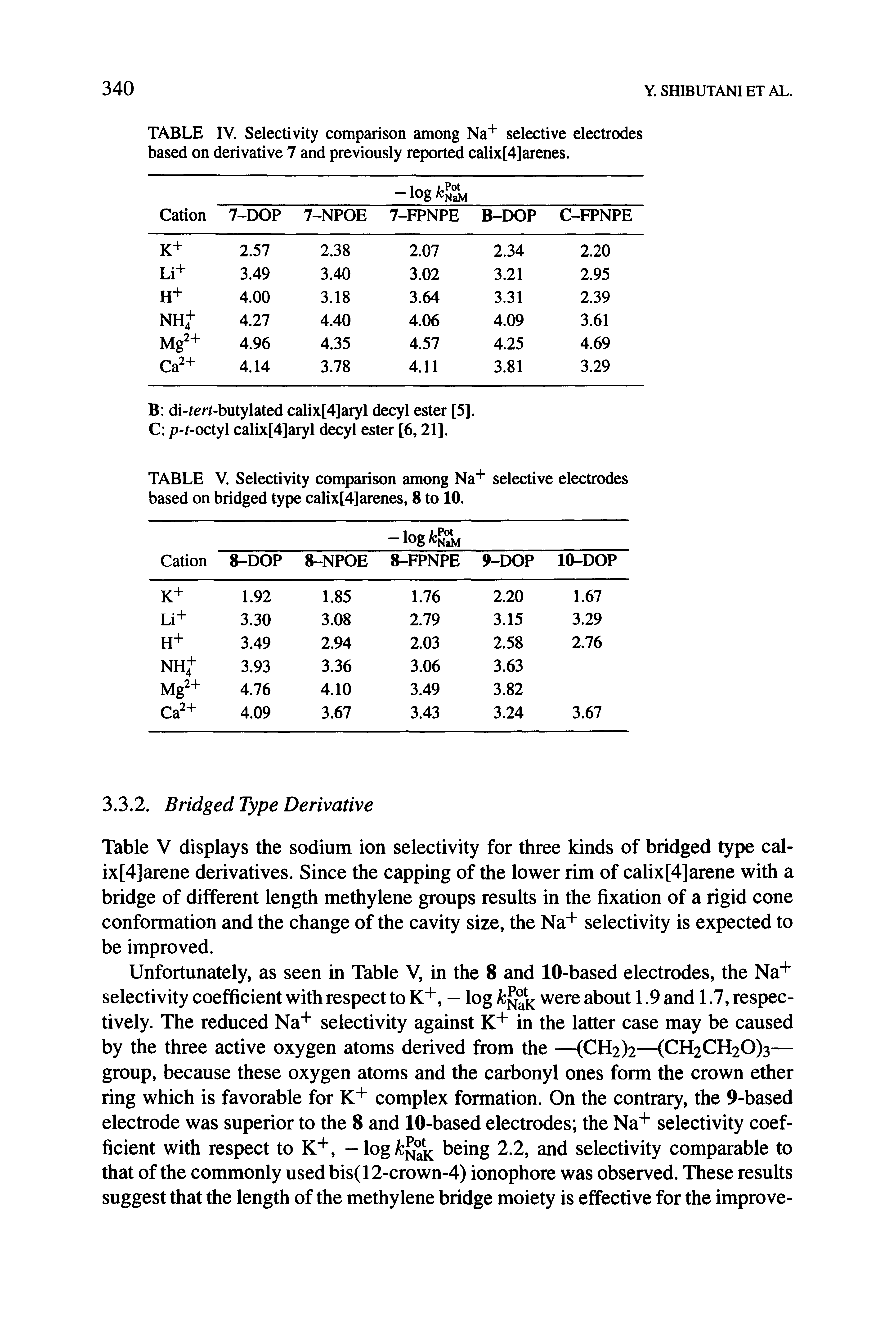 Table V displays the sodium ion selectivity for three kinds of bridged type cal-ix[4]arene derivatives. Since the capping of the lower rim of calix[4]arene with a bridge of different length methylene groups results in the fixation of a rigid cone conformation and the change of the cavity size, the Na" " selectivity is expected to be improved.