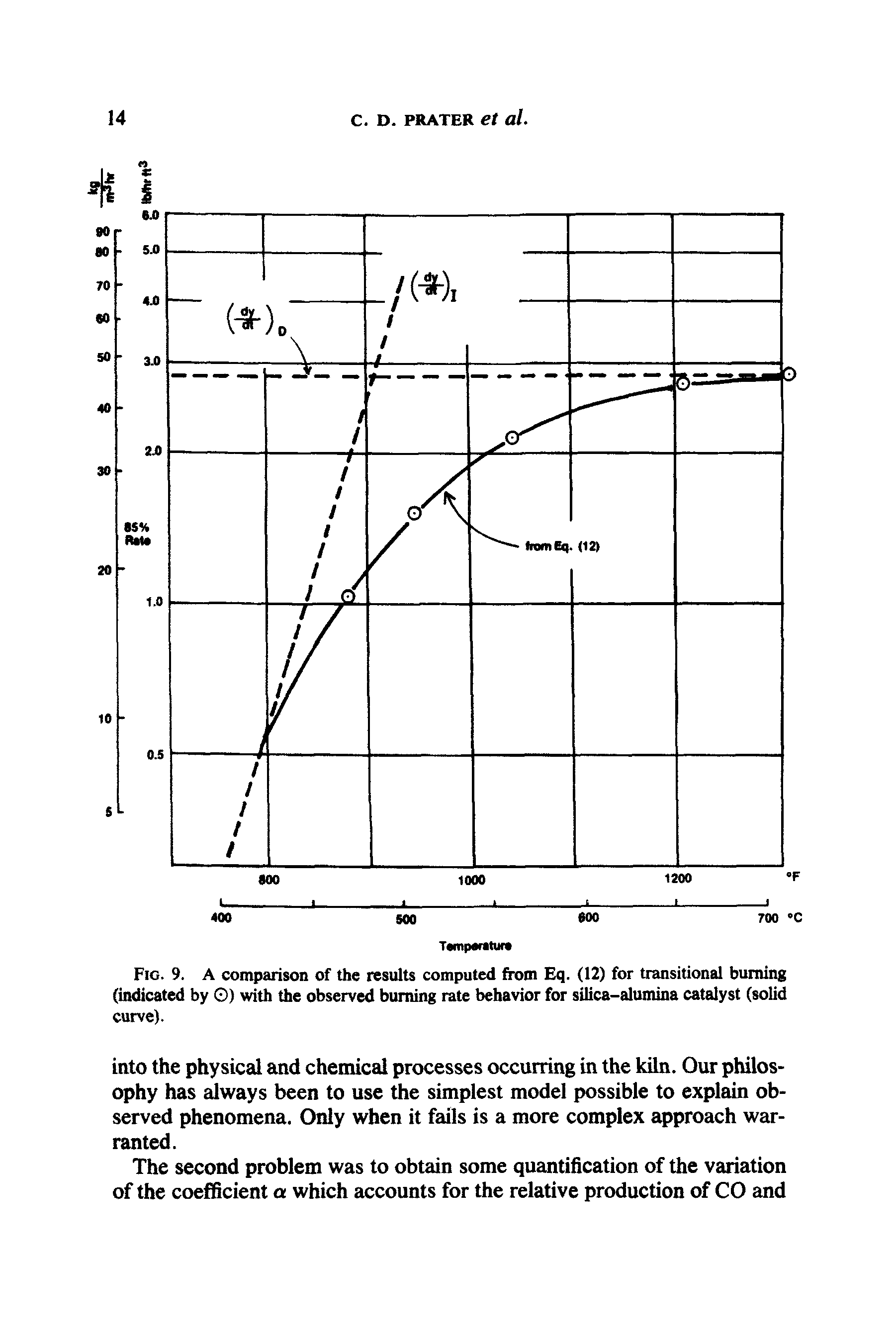 Fig. 9. A comparison of the results computed from Eq. (12) for transitional burning (indicated by O) with the observed burning rate behavior for silica-alumina catalyst (solid curve).