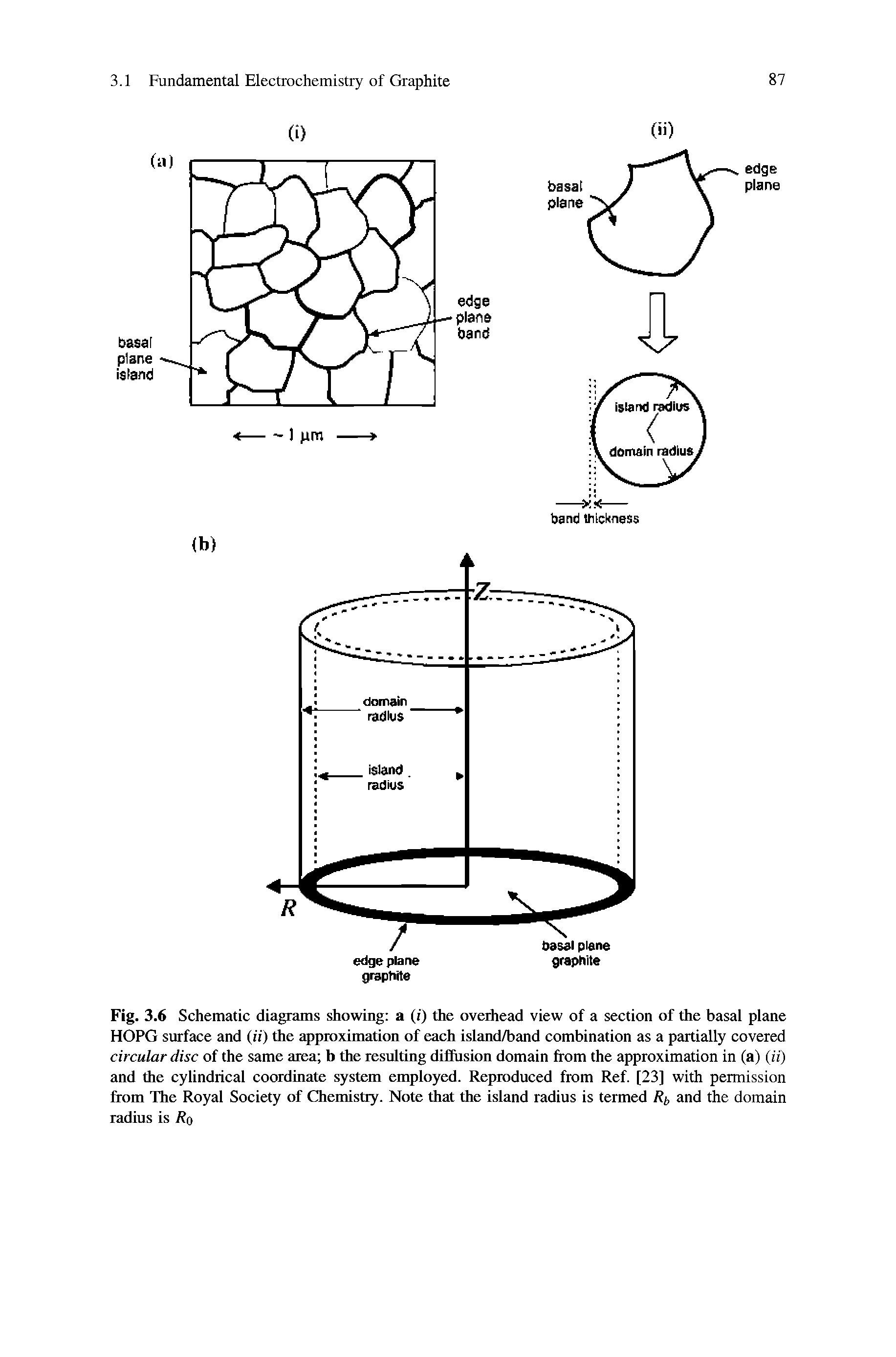 Fig. 3.6 Schematic diagrams showing a (i) the overhead view of a section of the basal plane HOPG surface and (if) the r proximation of each island/band combination as a partially covered circular disc of the same area b the resulting drfiusion domain from the approximation in (a) (ii) and the cylindrical coordinate system employed. Reproduced from Ref. [23] with permission from The Royal Society of Chemistry. Note that the island radius is termed Ri, and the domain radius is Ro...