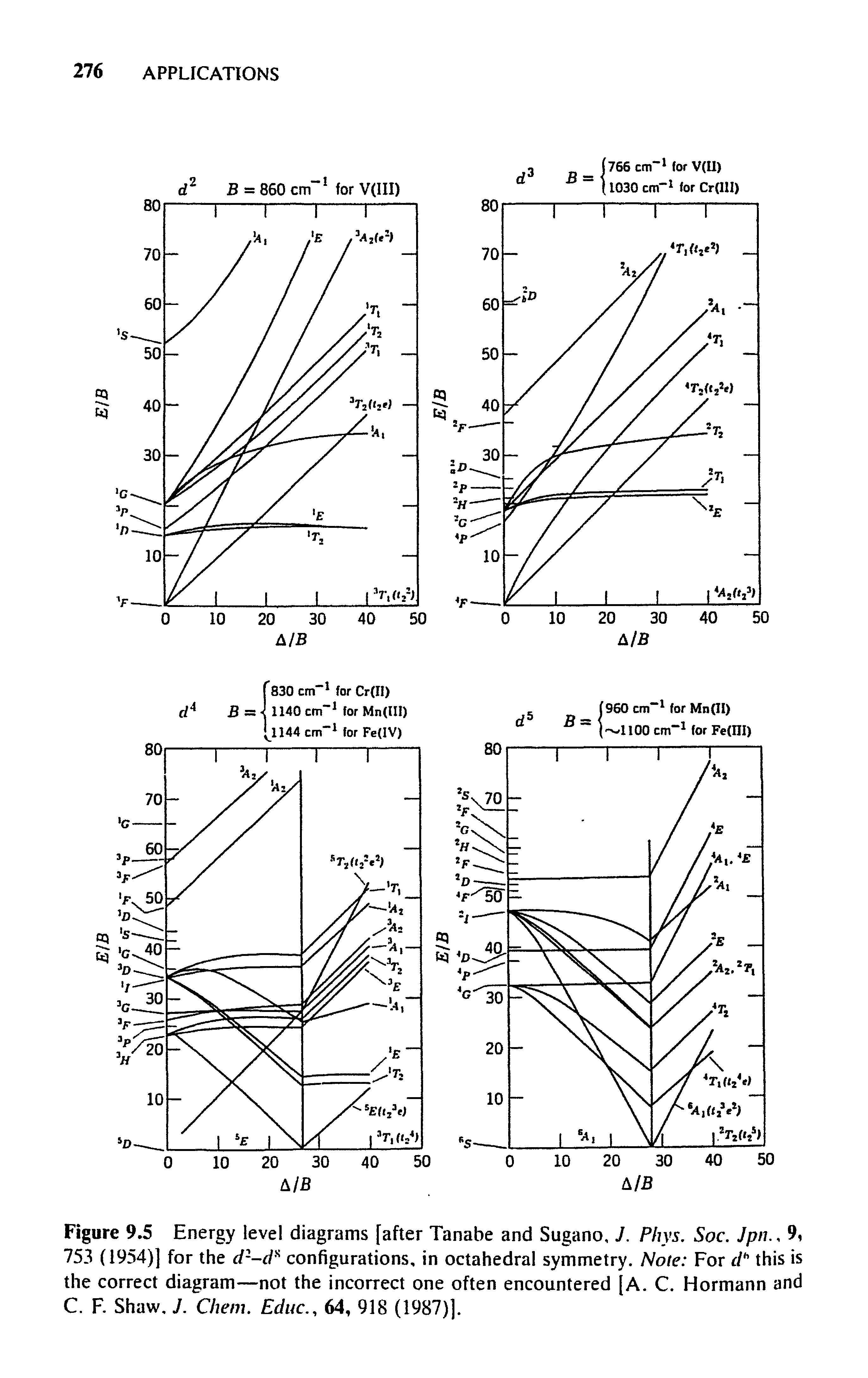 Figure 9.5 Energy level diagrams [after Tanabe and Sugano, J. Phys. Soc. Jpn., 9, 753 (1954)] for the d2-d configurations, in octahedral symmetry. Note For dh this is the correct diagram—not the incorrect one often encountered [A. C. Hormann and C. F. Shaw. J. Chem. Educ64, 918 (1987)].