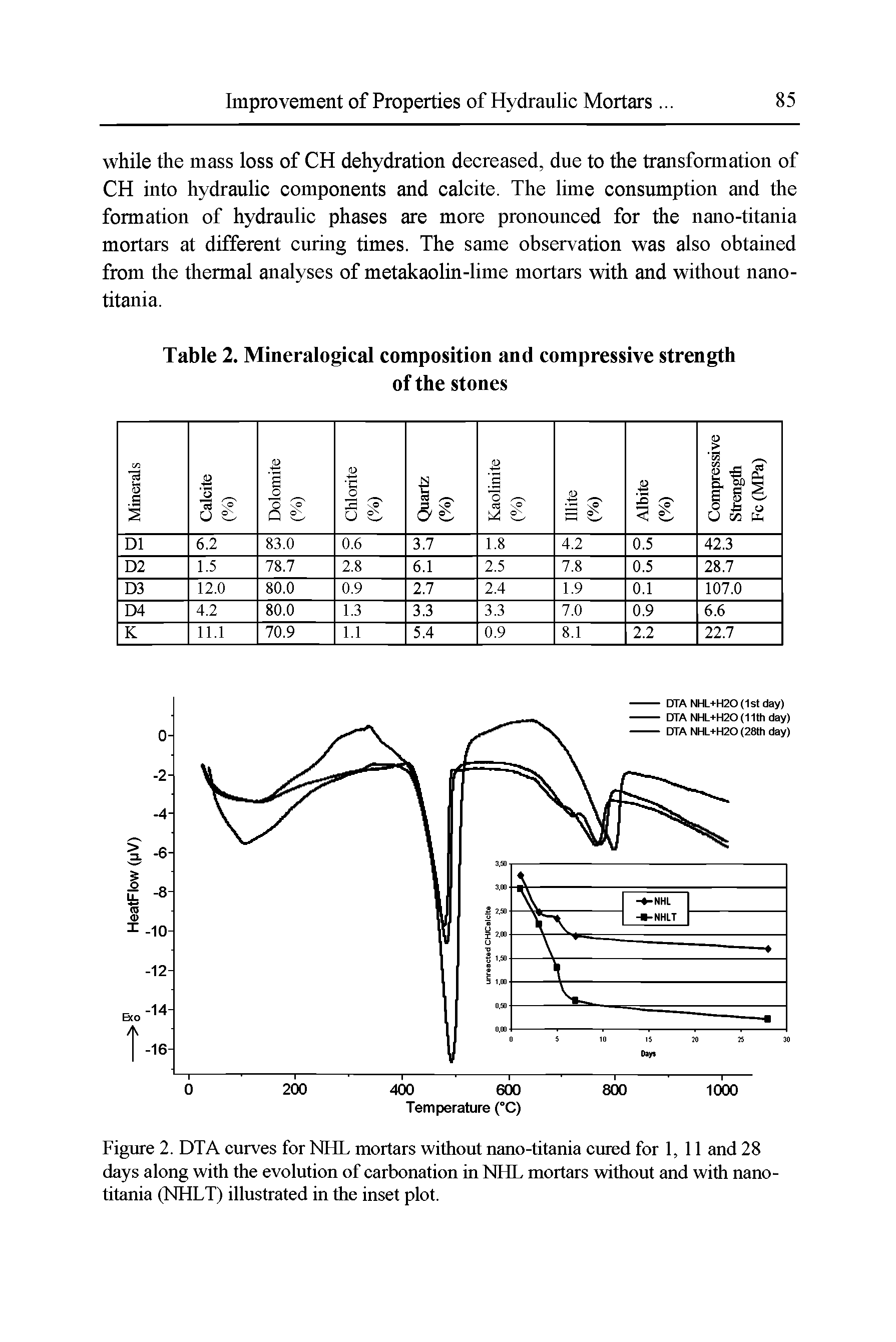 Figure 2. DTA curves for NHL mortars without nano-titania cured for 1, 11 and 28 days along with the evolution of carbonation in NHL mortars without and with nano-titania (NHLT) illustrated in the inset plot.