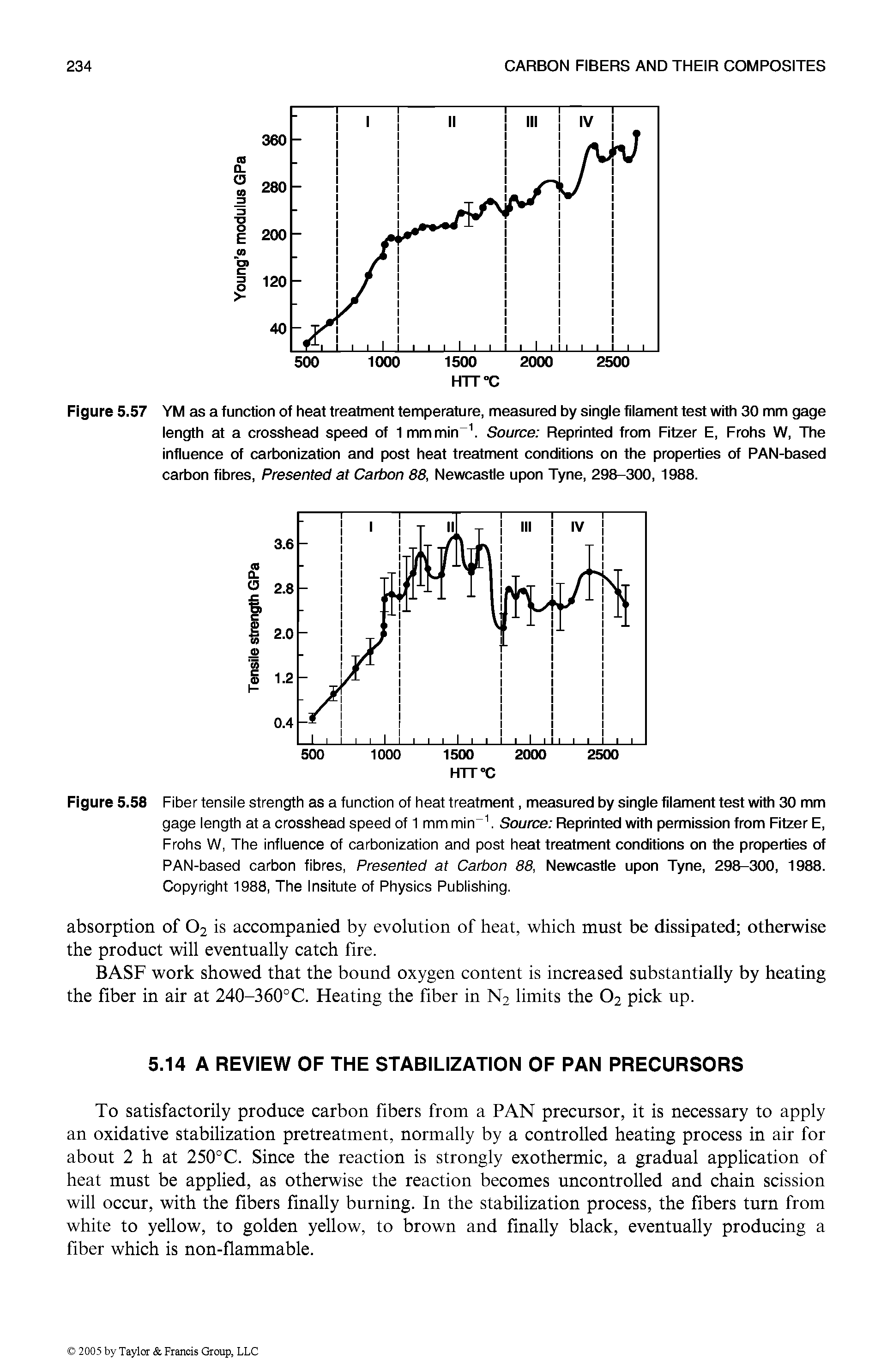 Figure 5.58 Fiber tensile strength as a function of heat treatment, measured by single filament test with 30 mm gage length at a crosshead speed of 1 mm min Source Reprinted with permission from Fitzer E, Frohs W, The influence of carbonization and post heat treatment conditions on the properties of PAN-based carbon fibres, Presented at Carbon 88, Newcastle upon Tyne, 298-300, 1988. Copyright 1988, The Insitute of Physics Publishing.
