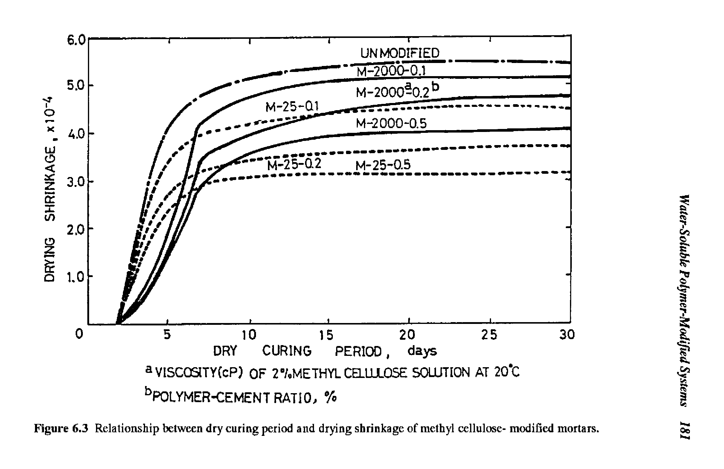 Figure 6.3 Relationship between dry curing period and drying shrinkage of methyl cellulose- modified mortars.