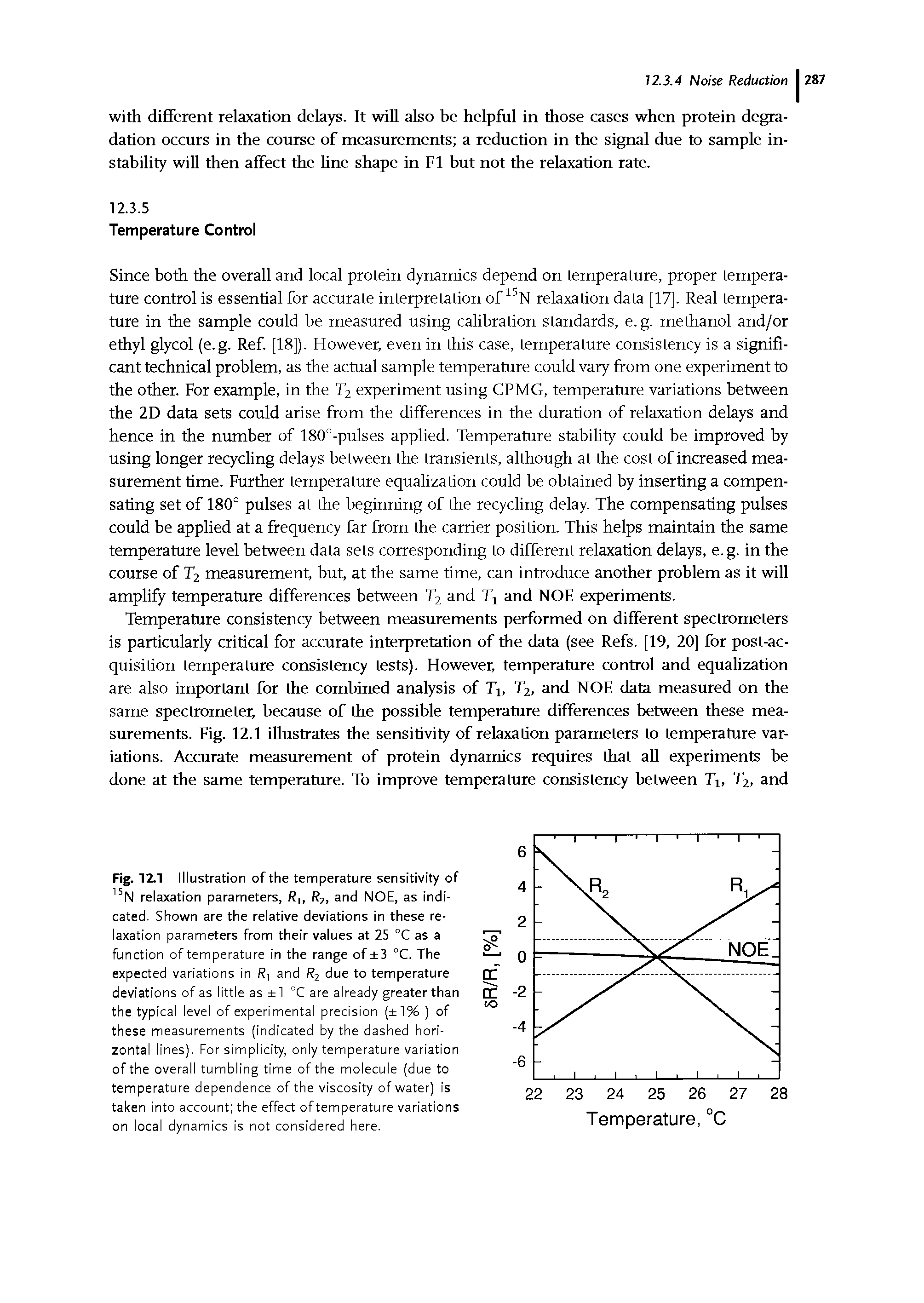 Fig. 12.1 Illustration of the temperature sensitivity of 15N relaxation parameters, Rlf R2t and NOE, as indicated. Shown are the relative deviations in these relaxation parameters from their values at 25 °C as a function of temperature in the range of + 3 °C. The expected variations in / ] and R2 due to temperature deviations of as little as +1 °C are already greater than the typical level of experimental precision ( % ) of these measurements (indicated by the dashed horizontal lines). For simplicity, only temperature variation of the overall tumbling time of the molecule (due to temperature dependence of the viscosity of water) is taken into account the effect of temperature variations on local dynamics is not considered here.