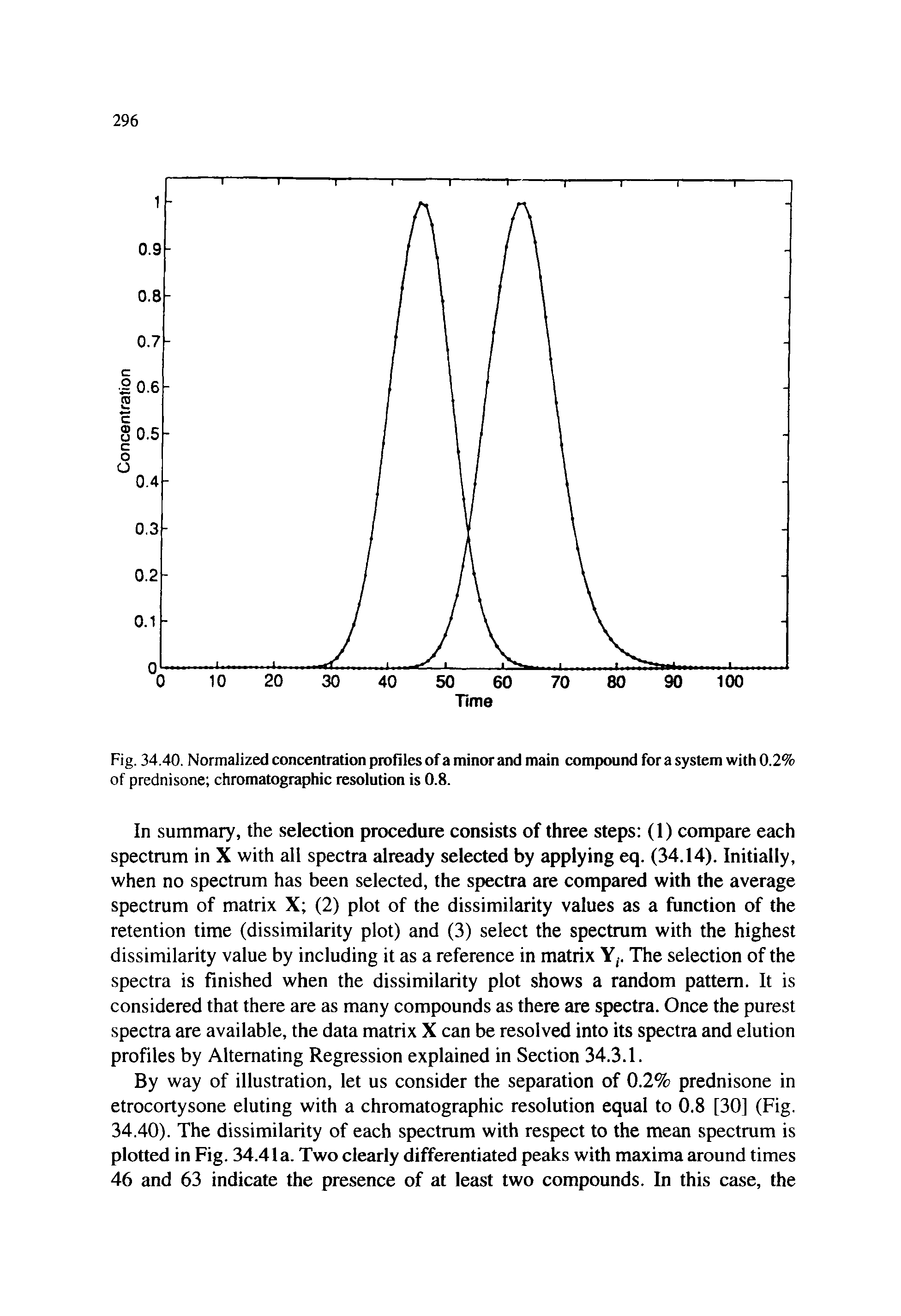 Fig. 34.40. Normalized concentration profiles of a minor and main compound for a system with 0.2% of prednisone chromatographic resolution is 0.8.