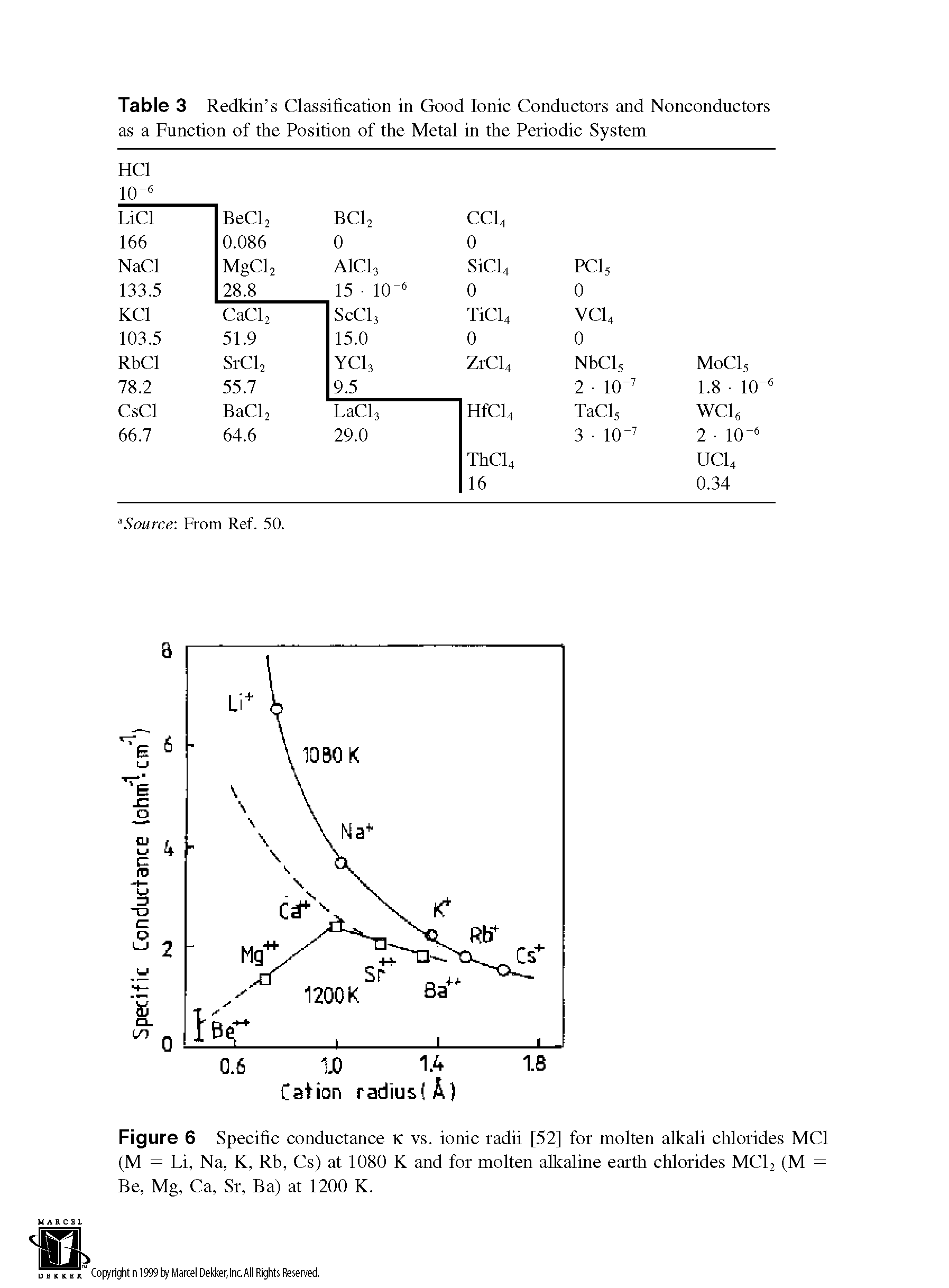 Figure 6 Specific conductance K vs. ionic radii [52] for molten alkali chlorides MCI (M = Li, Na, K, Rb, Cs) at 1080 K and for molten alkaline earth chlorides MC12 (M = Be, Mg, Ca, Sr, Ba) at 1200 K.