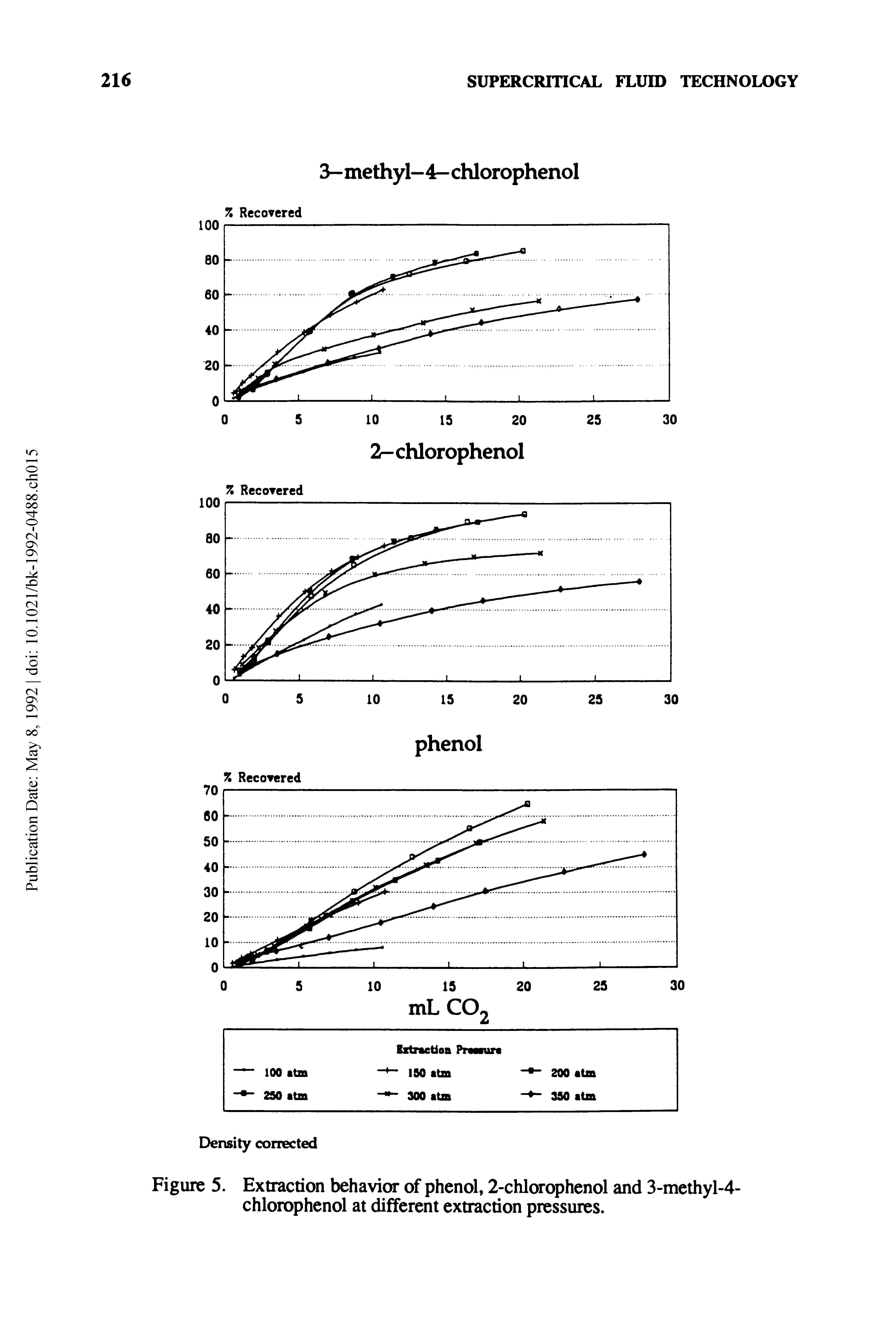 Figure 5. Extraction behavior of phenol, 2-chlorophenol and 3-methyl-4-chlorophenol at different extraction pressures.