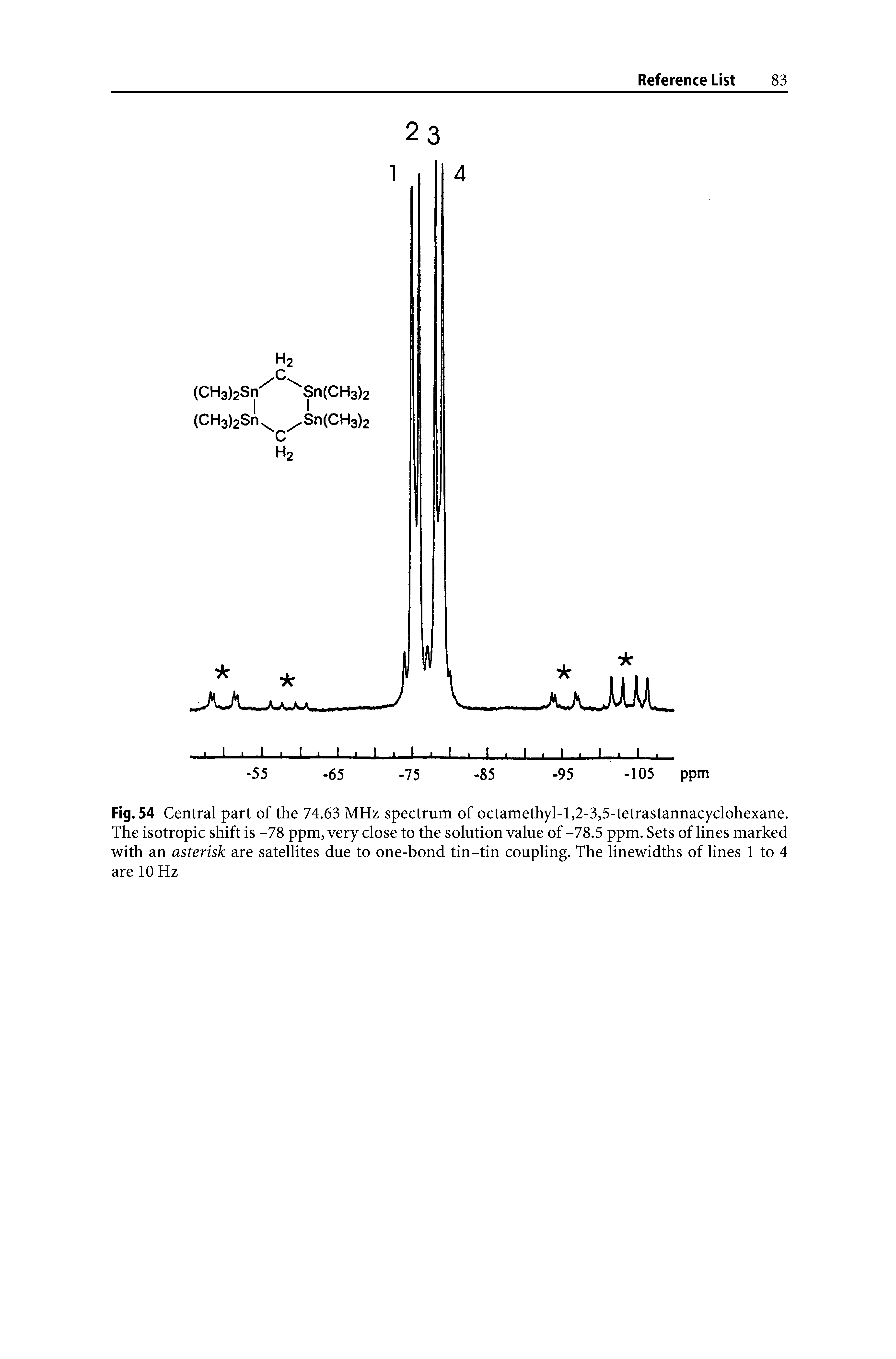 Fig. 54 Central part of the 74.63 MHz spectrum of octamethyl-l,2-3,5-tetrastannacyclohexane. The isotropic shift is -78 ppm, very close to the solution value of -78.5 ppm. Sets of lines marked with an asterisk are satellites due to one-bond tin-tin coupling. The linewidths of lines 1 to 4 are 10 Hz...