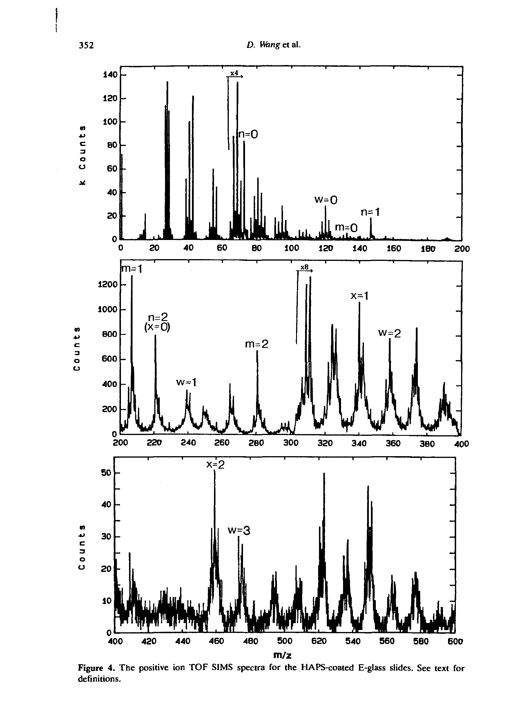 Figure 4. The positive ion TOF SIMS spectra for the HAPS-coated E-glass slides. See text for definitions.