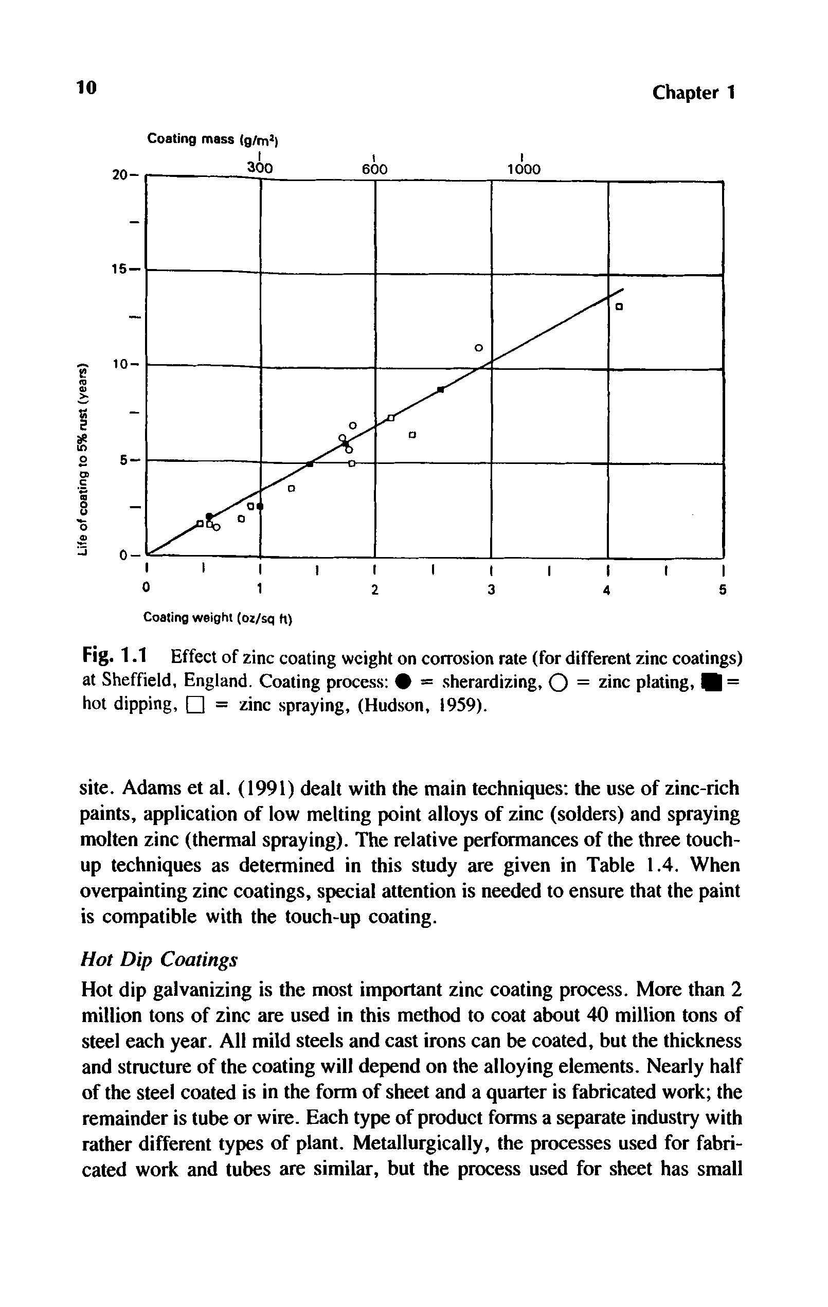 Fig. 1.1 Effect of zinc coating weight on corrosion rate (for different zinc coatings) at Sheffield, England. Coating process = sherardizing, O = zinc plating, B = hot dipping, = zinc spraying, (Hudson, 1959).