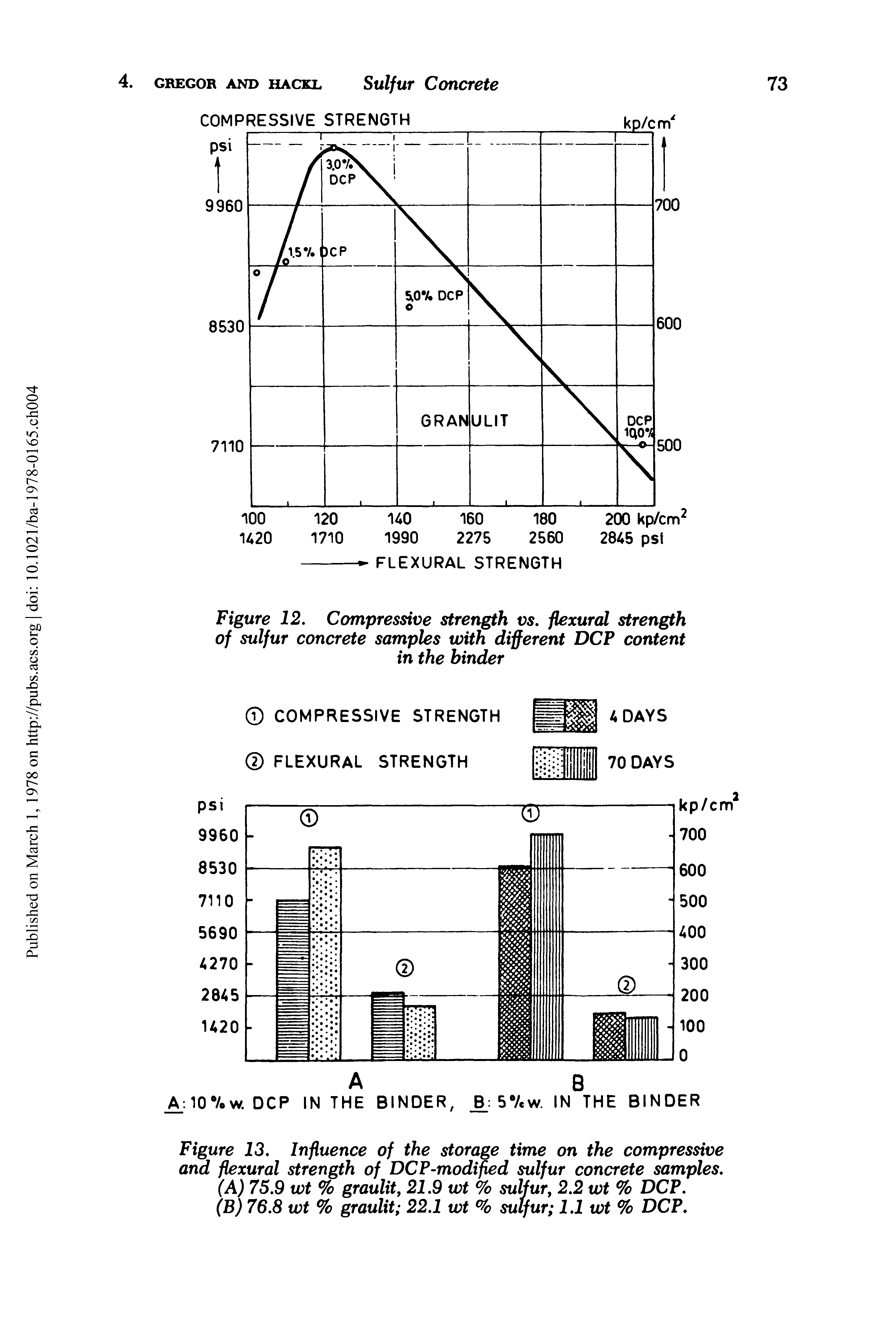 Figure 13. Influence of the storage time on the compressive and flexural strength of DCP-modifled sulfur concrete samples.
