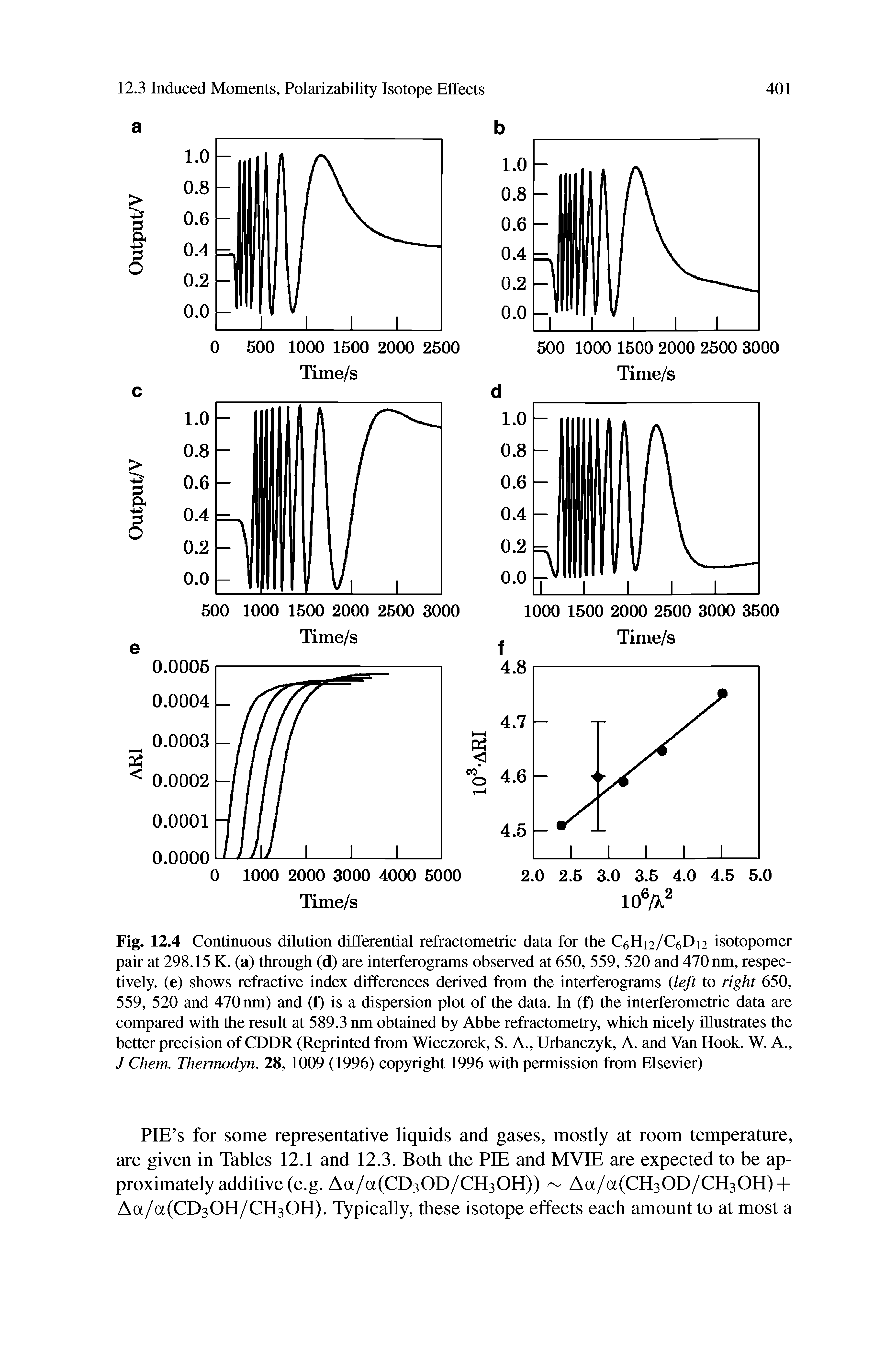 Fig. 12.4 Continuous dilution differential refractometric data for the C6H12/C6D12 isotopomer pair at 298.15 K. (a) through (d) are interferograms observed at 650, 559, 520 and 470 nm, respectively. (e) shows refractive index differences derived from the interferograms left to right 650, 559, 520 and 470 nm) and (f) is a dispersion plot of the data. In (f) the interferometric data are compared with the result at 589.3 nm obtained by Abbe refractometry, which nicely illustrates the better precision of CDDR (Reprinted from Wieczorek, S. A., Urbanczyk, A. and Van Hook. W. A., J Chem. Thermodyn. 28, 1009 (1996) copyright 1996 with permission from Elsevier)...