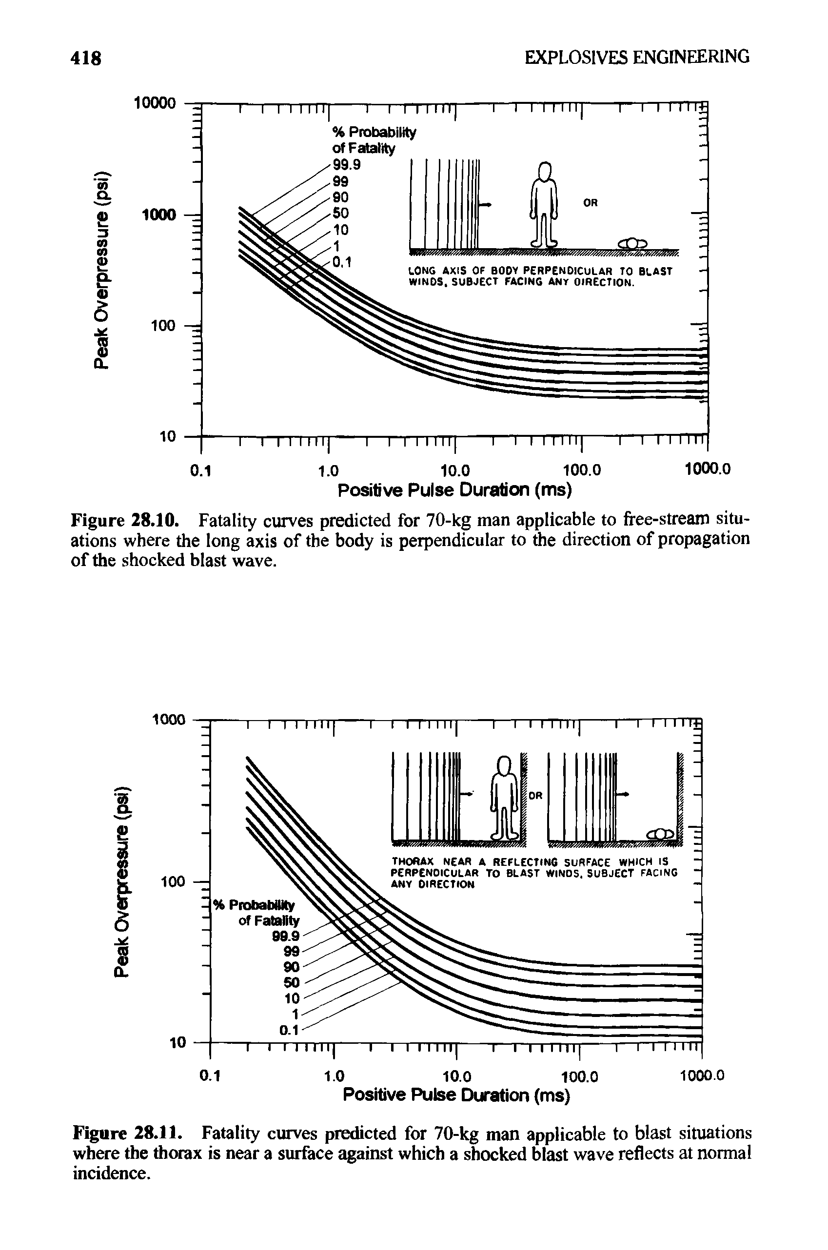 Figure 28.11. Fatality curves predicted for 70-kg man applicable to blast situations where the thorax is near a surface against which a shocked blast wave reflects at normal incidence.