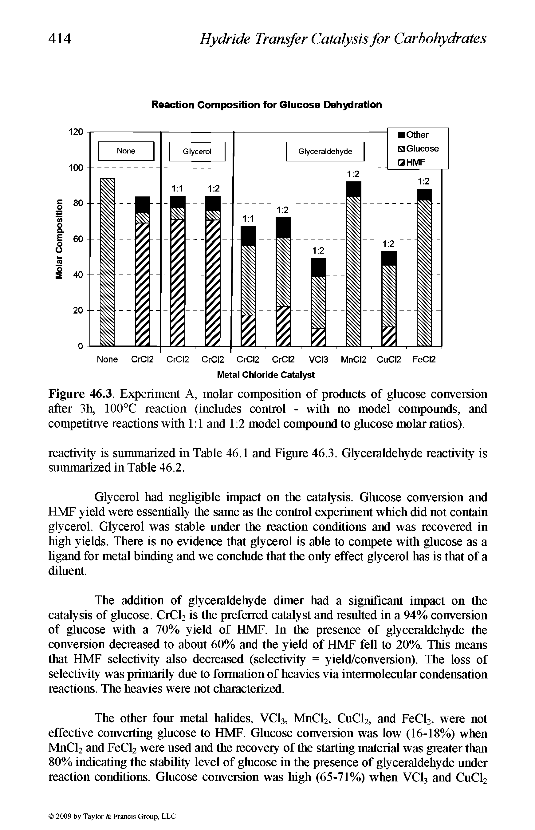 Figure 46.3. Experiment A, molar composition of products of glucose conversion after 3h, 100°C reaction (includes control - with no model compounds, and competitive reactions with 1 1 and 1 2 model compound to glucose molar ratios).