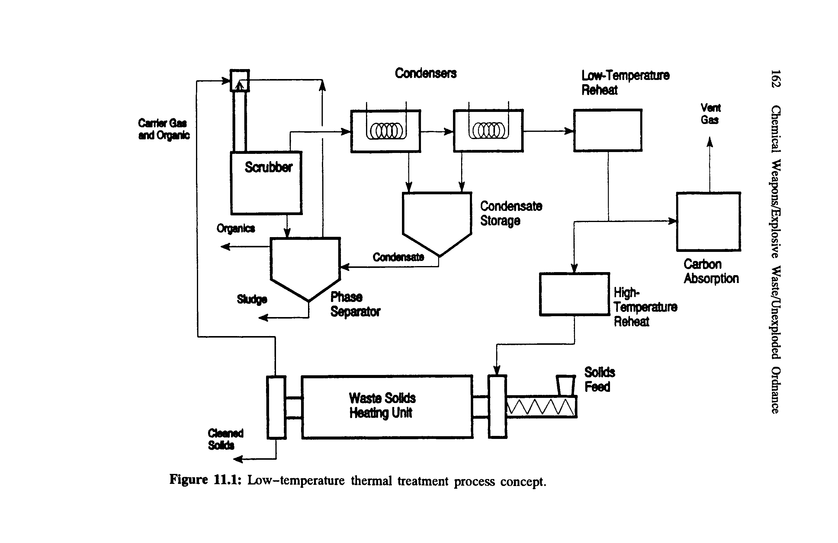 Figure 11.1 Low-temperature thermal treatment process concept.