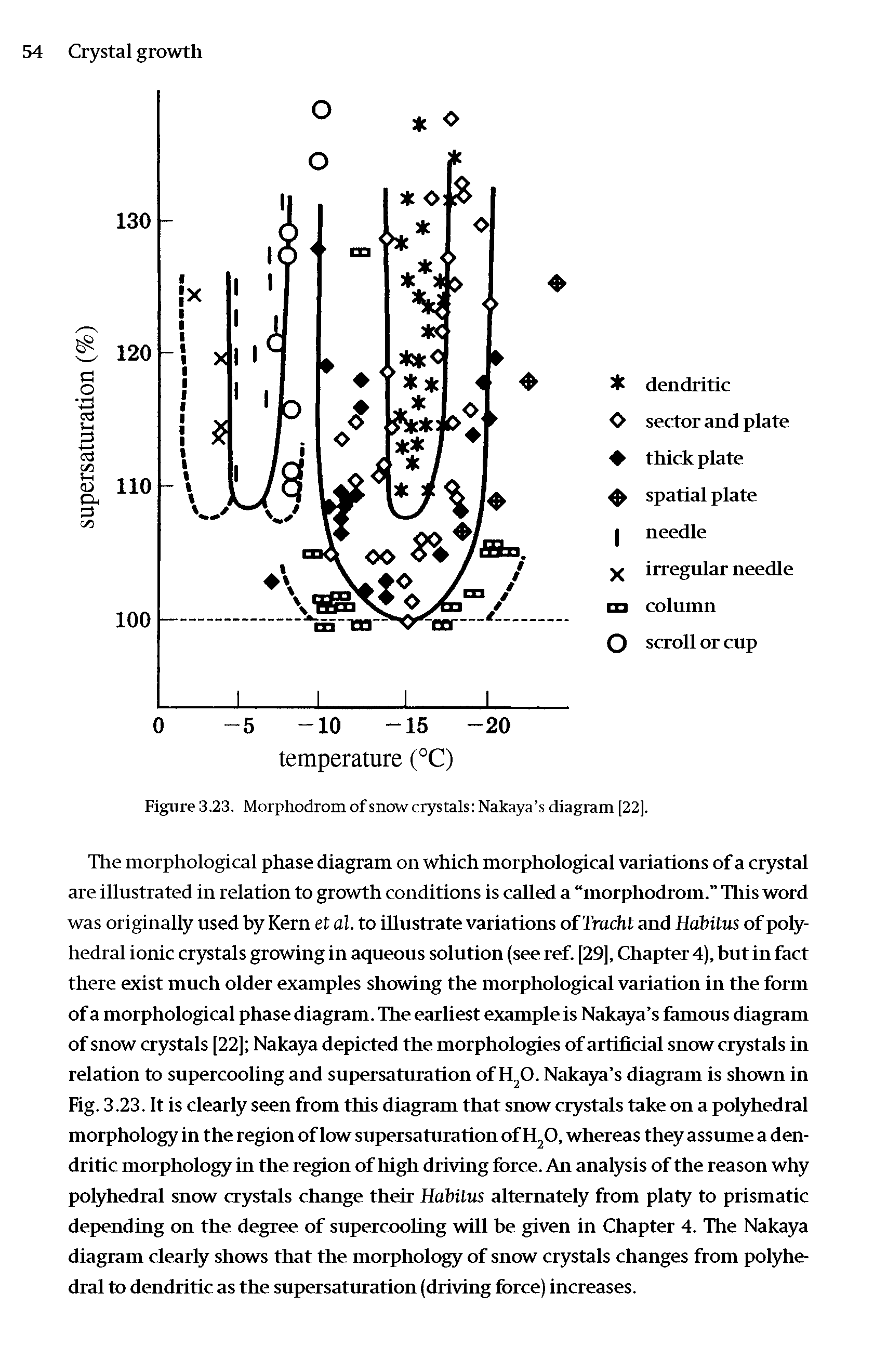 Figure 3.23. Morphodrom of snow crystals Nakaya s diagram [22].