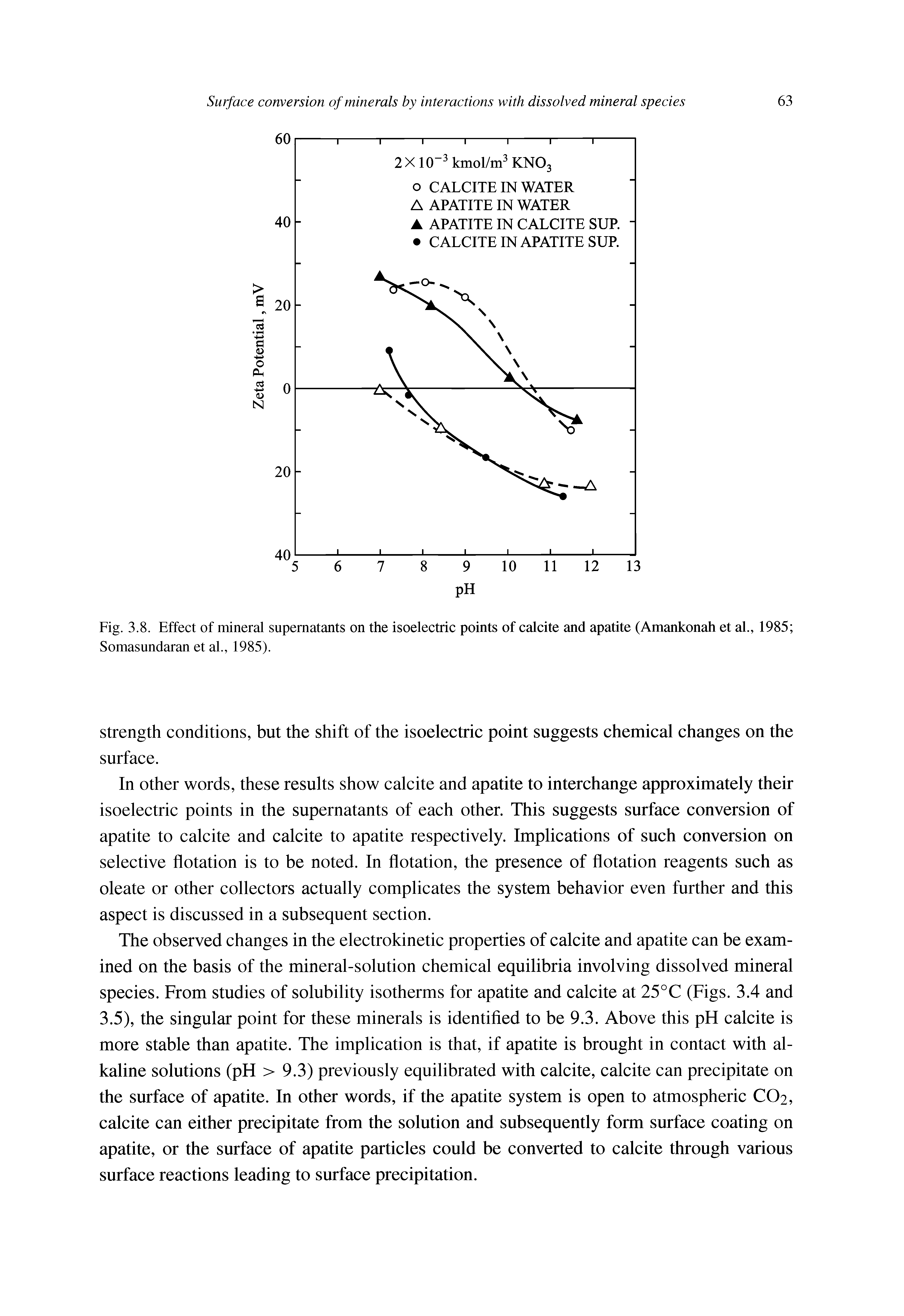 Fig. 3.8. Effect of mineral supernatants on the isoelectric points of calcite and apatite (Amankonah et al., 1985 Somasundaran et al., 1985).
