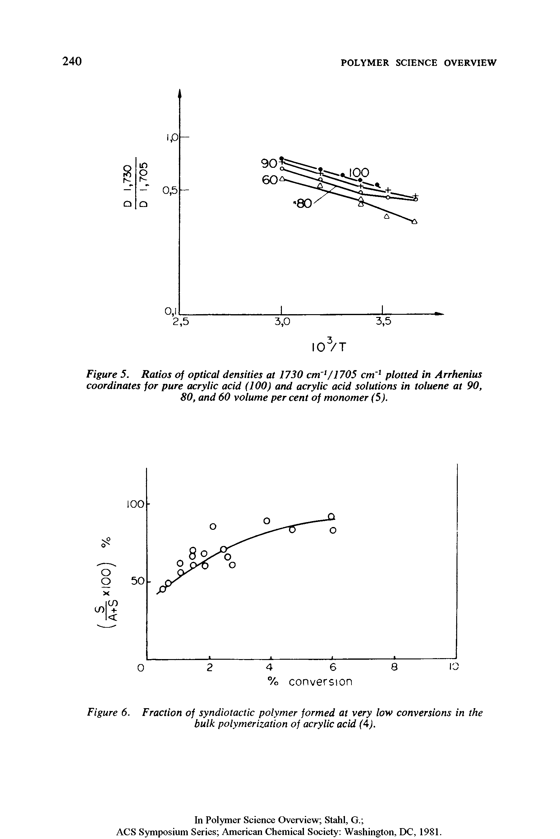 Figure 5. Ratios of optical densities at 1730 cm 1/1705 cm1 plotted in Arrhenius coordinates for pure acrylic acid (100) and acrylic acid solutions in toluene at 90, 80, and 60 volume per cent of monomer (5).