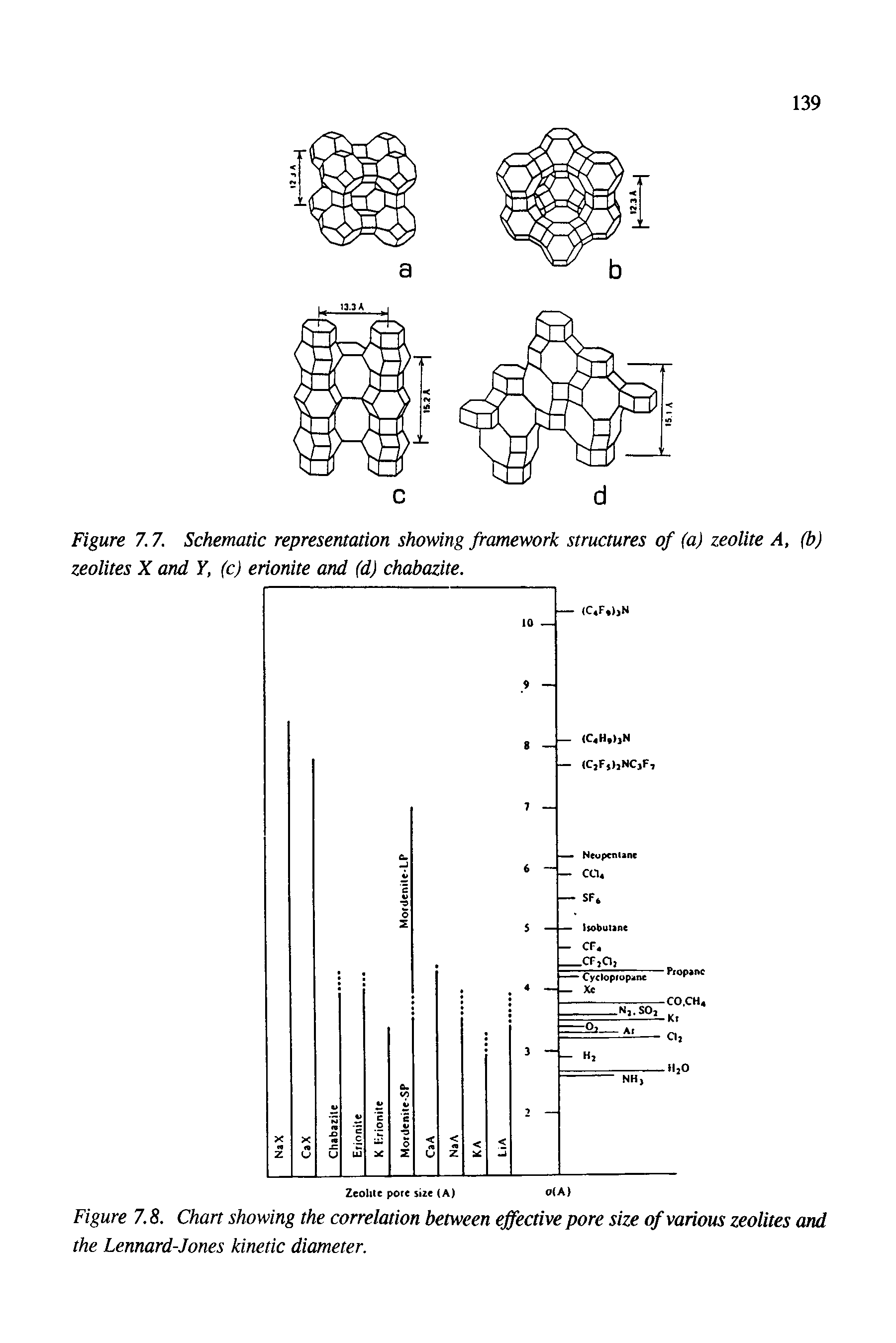 Figure 7.7. Schematic representation showing framework structures of (a) zeolite A, (b) zeolites X and Y, (c) erionite and (d) chabazite.